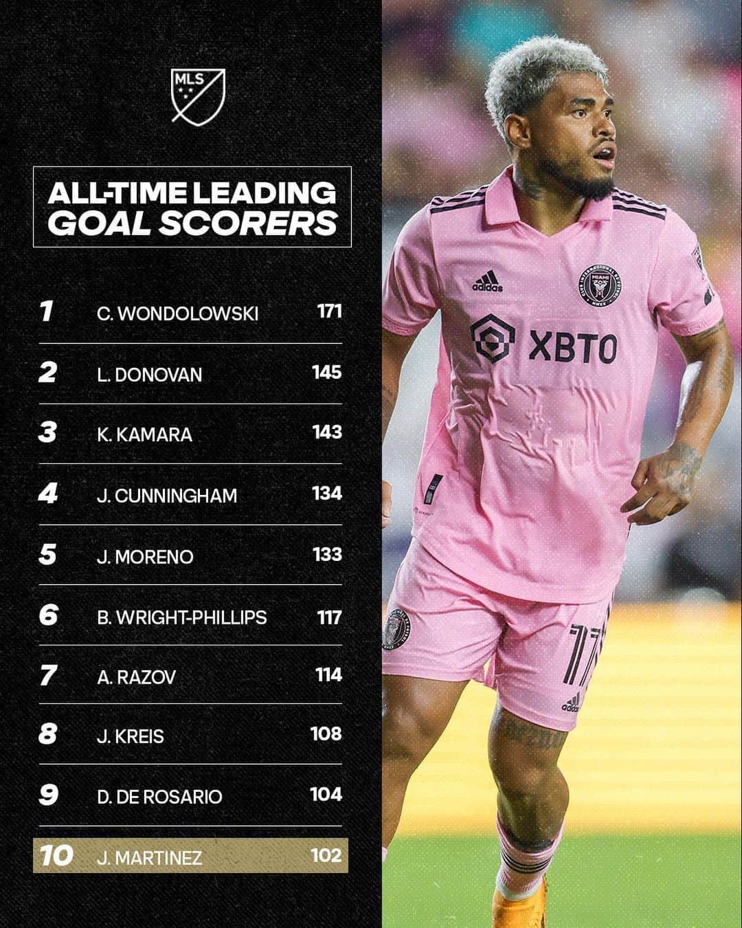 Major League Soccerのインスタグラム：「Josef Martinez sits alone in 10th on the all-time scoring list, passing Taylor Twellman. ⬆️」