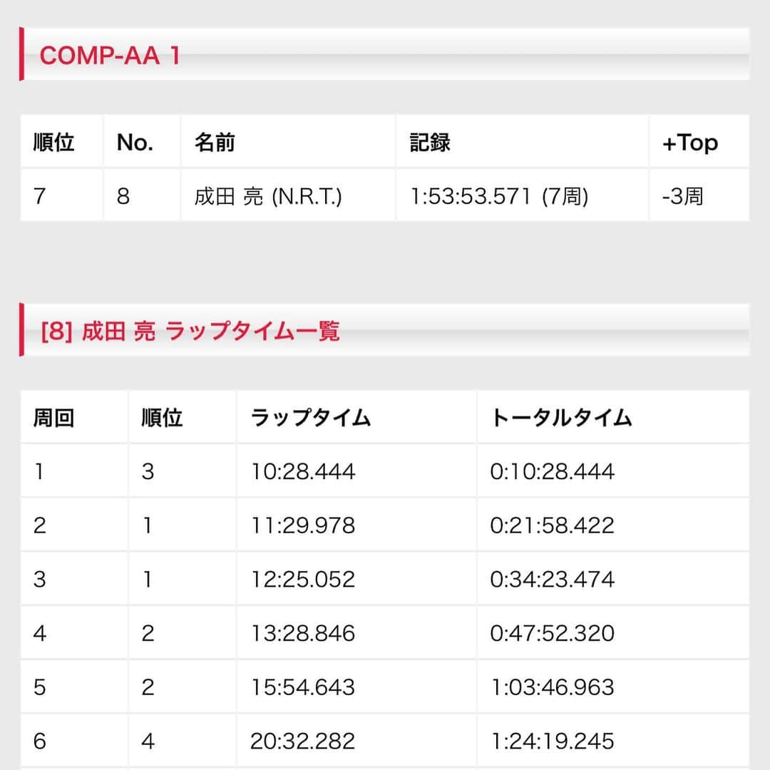 成田亮のインスタグラム：「R4 ビックバード高井富士 結果はクラス7位 総合24位  スタートいつも通り出遅れ🤦🏻‍♂️ からの1周目3位 2周目に今大会最速ラップでトップに浮上🔥 からの脱水で沈没… ハードなコースで何回もやられました… 体力作りしてないので、全くダメでした👎🏽 今大会もスポンサーやサポーターと一緒に戦いました‼️でも情けないでねリタイヤ…御免なさい🙇🏻‍♂️ 次戦は東北大会なので気合い入れます👊🏽 abeG @tadahiro.abe  トモさん @tomo_____0813  かずやさん @893kazuya  最高のピットワークありがとうございました👍🏽 次戦もお願いします❣️ さぁ生七味を道の駅で買って帰ろうっと  サポーター MF4 Dual プラチナ 遠藤拓 小林弘樹 SOGAパイセン 尾形産業株式会社 ねぶた魂 プロレス酒場GOLD 千葉郁子 KUDO  #N.R.T. #abeG #南蔵王バギー&スノーパーク #barmarib #HANEI #東北トラス #technix #TGR #XRIG #RAPTOR #LAVTEC #OHTAKEspecial #TIRE・UP #bridgestone  #isa #RK #ALLONE #タイヤ流通センター西根店 #SR2 #2and4 #LUKY12 #NAstyle #mudcreator」