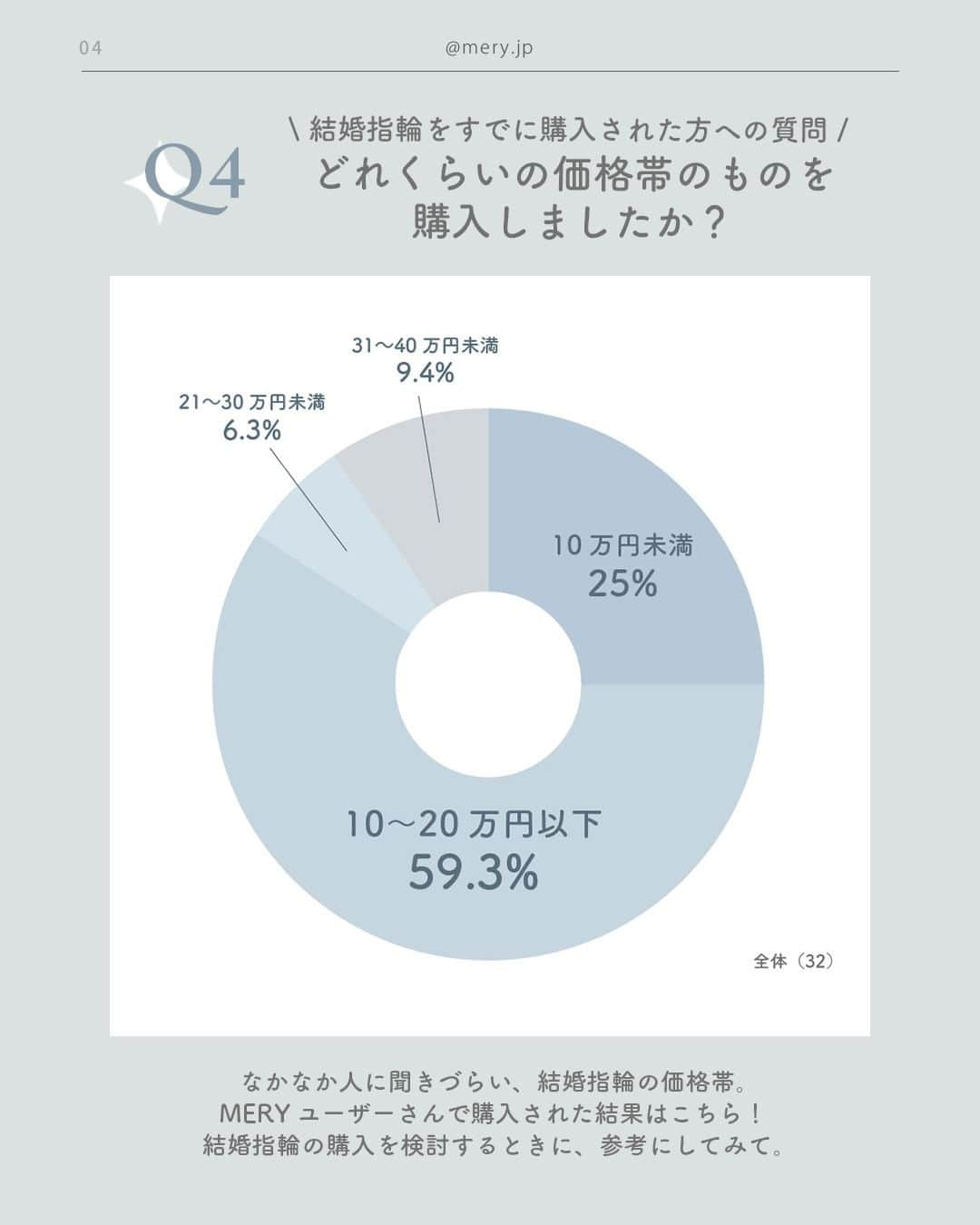 MERYさんのインスタグラム写真 - (MERYInstagram)「MERYユーザーさんに大調査📢みんなの結婚指輪事情 2023ver.  いつかは欲しい、憧れの結婚指輪💍⁣一生ものの宝物だからこそ、選ぶ時も慎重に、とっておきの指輪と出合いたいですよね。  でもなんだかなかなか人には聞けない、結婚指輪のこと☁今回はMERYユーザーさんにアンケートを実施！まだ結婚されてない方には欲しい結婚指輪へのイメージや、すでに結婚指輪を購入された方には、購入時のエピソード・アドバイスを聞いてみました💎🤍  また上質で美しい、プラチナの結婚指輪を合わせてご紹介🏹高純度のプラチナは美しいだけでなく、変色・変質せず、年月が経ってもその輝きは変わらないんです♡いつか来る大切な時に備えてぜひチェックしてみて🕊⁣ ※この投稿は2023年4月27日（木）～5月7日（日）の期間に実施した「結婚指輪に関するアンケート」をもとに作成しています。  #PR #MERY_PR #PGI #結婚指輪 #結婚指輪探し #結婚指輪選び #結婚指輪オーダー #結婚指輪💍 #婚約指輪 #プラチナギルドインターナショナル #プラチナ #プラチナリング #リング #エンゲージリング #マリッジリング #プレ花 #プレ花嫁 #プレ花嫁準備 #結婚準備 #結婚式 #結婚式準備 #結婚式準備記録 #入籍 #入籍しました #入籍報告 #指輪 #アクセサリー」6月12日 12時00分 - mery.jp