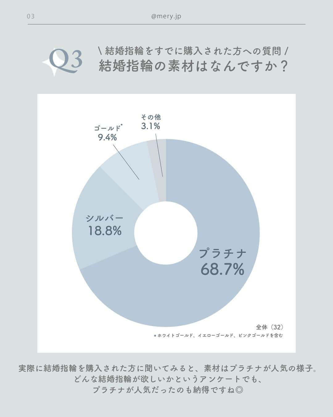 MERYさんのインスタグラム写真 - (MERYInstagram)「MERYユーザーさんに大調査📢みんなの結婚指輪事情 2023ver.  いつかは欲しい、憧れの結婚指輪💍⁣一生ものの宝物だからこそ、選ぶ時も慎重に、とっておきの指輪と出合いたいですよね。  でもなんだかなかなか人には聞けない、結婚指輪のこと☁今回はMERYユーザーさんにアンケートを実施！まだ結婚されてない方には欲しい結婚指輪へのイメージや、すでに結婚指輪を購入された方には、購入時のエピソード・アドバイスを聞いてみました💎🤍  また上質で美しい、プラチナの結婚指輪を合わせてご紹介🏹高純度のプラチナは美しいだけでなく、変色・変質せず、年月が経ってもその輝きは変わらないんです♡いつか来る大切な時に備えてぜひチェックしてみて🕊⁣ ※この投稿は2023年4月27日（木）～5月7日（日）の期間に実施した「結婚指輪に関するアンケート」をもとに作成しています。  #PR #MERY_PR #PGI #結婚指輪 #結婚指輪探し #結婚指輪選び #結婚指輪オーダー #結婚指輪💍 #婚約指輪 #プラチナギルドインターナショナル #プラチナ #プラチナリング #リング #エンゲージリング #マリッジリング #プレ花 #プレ花嫁 #プレ花嫁準備 #結婚準備 #結婚式 #結婚式準備 #結婚式準備記録 #入籍 #入籍しました #入籍報告 #指輪 #アクセサリー」6月12日 12時00分 - mery.jp