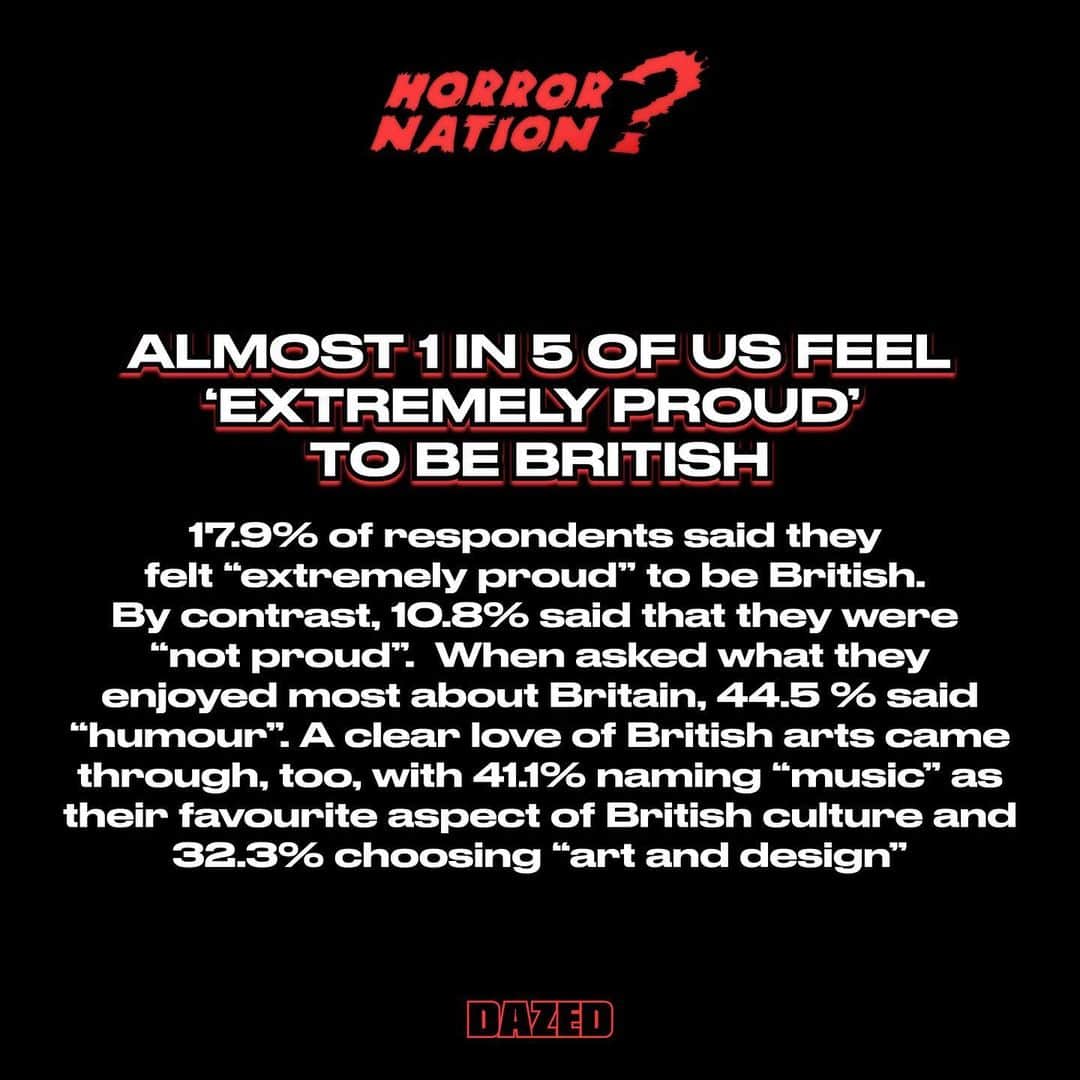 Dazed Magazineさんのインスタグラム写真 - (Dazed MagazineInstagram)「Last month, we published our very own survey on British identity as part of our #HORRORNATION series ✅⁠ ⁠ We were curious to know how young people really feel about Britain and Britishness in 2023: are we patriotic? Do we still enjoy British music, art, and film? Do we feel represented by the government? Should we keep the monarchy? And what does it mean to be British anyway?⁠ ⁠ We had over 1,000 responses to our survey from people all across Britain (and beyond). The results show that we’re divided on some issues and united on others, with our national identity in a clear state of flux.⁠ ⁠ Here, we unpack our findings.⁠ ⁠ Tap the link in bio to read more 🔗⁠ ⁠ 📸 Courtesy Joel Goodman⁠ ✍️ @s_mithereens  #dazed」6月13日 1時27分 - dazed