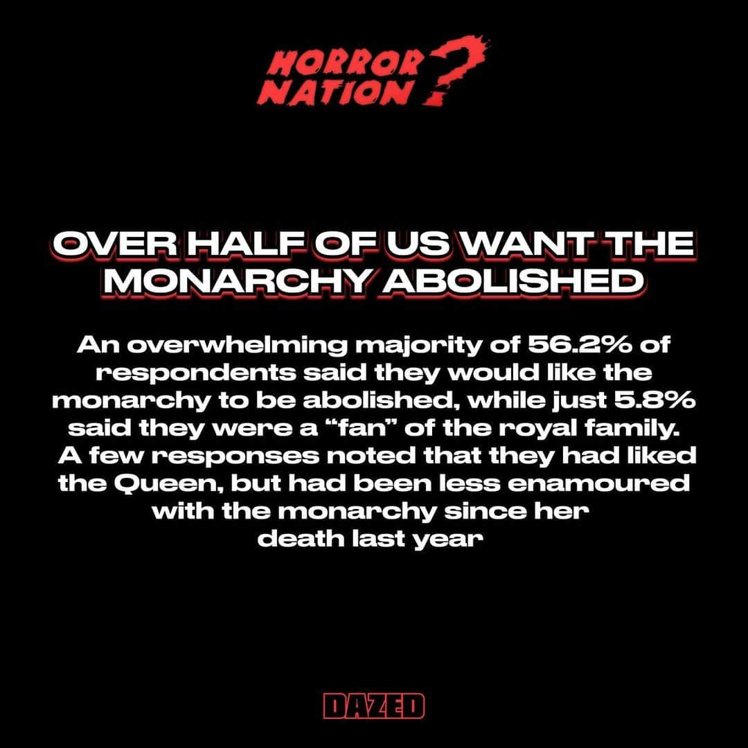 Dazed Magazineさんのインスタグラム写真 - (Dazed MagazineInstagram)「Last month, we published our very own survey on British identity as part of our #HORRORNATION series ✅⁠ ⁠ We were curious to know how young people really feel about Britain and Britishness in 2023: are we patriotic? Do we still enjoy British music, art, and film? Do we feel represented by the government? Should we keep the monarchy? And what does it mean to be British anyway?⁠ ⁠ We had over 1,000 responses to our survey from people all across Britain (and beyond). The results show that we’re divided on some issues and united on others, with our national identity in a clear state of flux.⁠ ⁠ Here, we unpack our findings.⁠ ⁠ Tap the link in bio to read more 🔗⁠ ⁠ 📸 Courtesy Joel Goodman⁠ ✍️ @s_mithereens  #dazed」6月13日 1時27分 - dazed