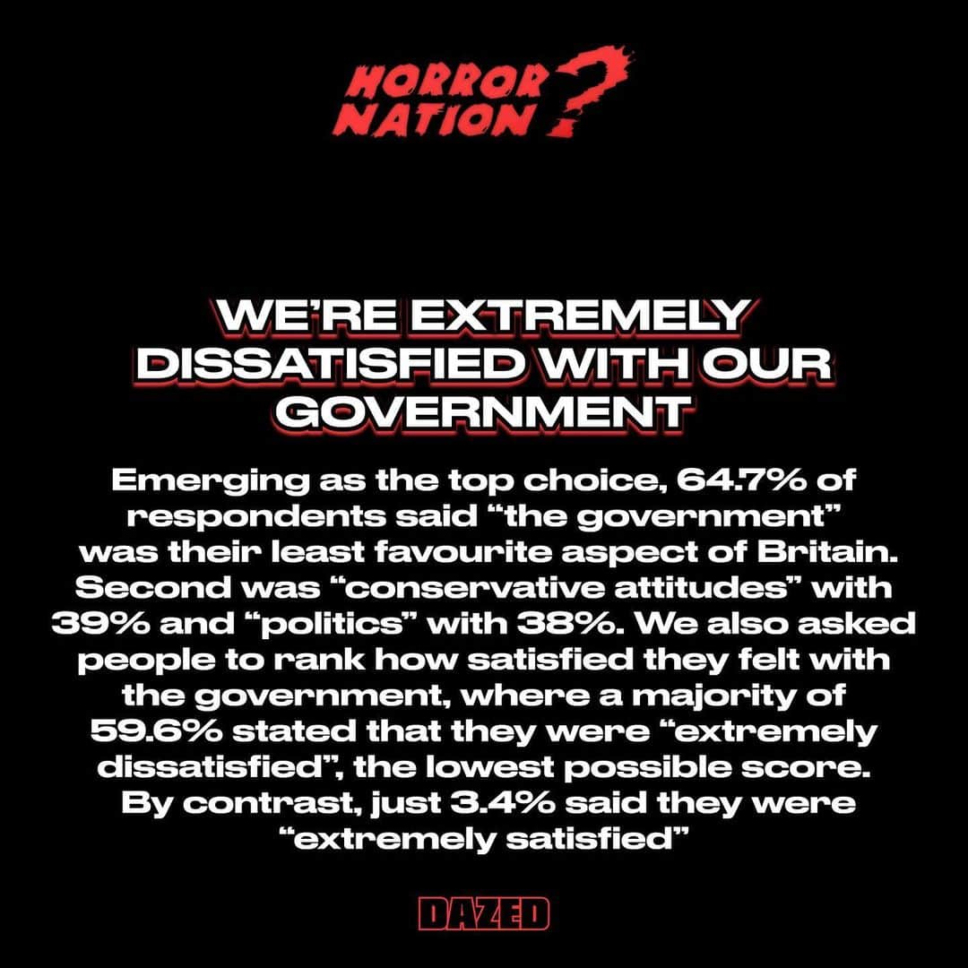 Dazed Magazineさんのインスタグラム写真 - (Dazed MagazineInstagram)「Last month, we published our very own survey on British identity as part of our #HORRORNATION series ✅⁠ ⁠ We were curious to know how young people really feel about Britain and Britishness in 2023: are we patriotic? Do we still enjoy British music, art, and film? Do we feel represented by the government? Should we keep the monarchy? And what does it mean to be British anyway?⁠ ⁠ We had over 1,000 responses to our survey from people all across Britain (and beyond). The results show that we’re divided on some issues and united on others, with our national identity in a clear state of flux.⁠ ⁠ Here, we unpack our findings.⁠ ⁠ Tap the link in bio to read more 🔗⁠ ⁠ 📸 Courtesy Joel Goodman⁠ ✍️ @s_mithereens  #dazed」6月13日 1時27分 - dazed