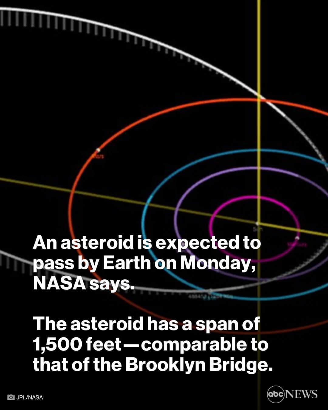 ABC Newsのインスタグラム：「A "potentially dangerous" asteroid the size of a bridge is expected to pass by Earth today, NASA says.   There is currently no danger of the asteroid hitting Earth, with the object passing the planet at a distance of about 1.9 million miles. MORE AT LINK IN BIO.」