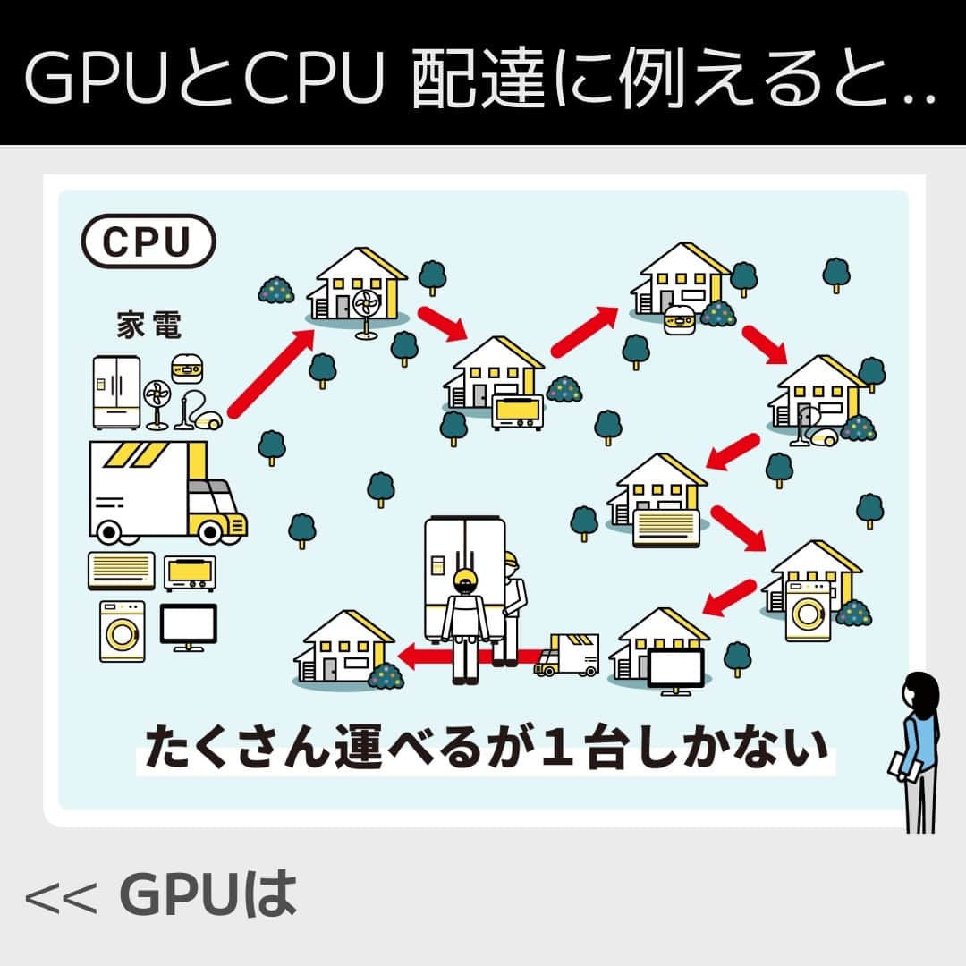 日本経済新聞社さんのインスタグラム写真 - (日本経済新聞社Instagram)「人工知能（AI）が様々な分野で活用され、人間の生活を劇的に変えようとしています。そのAIの開発で欠かせないのが「GPU（画像処理半導体）」です。⁠ GPUとはどういったものなのでしょうか。ビジュアルで解説します。⁠ ⁠ 詳細はプロフィールの linkin.bio/nikkei をタップ。⁠ 投稿一覧からコンテンツをご覧になれます。⁠ ⁠ #日経電子版 #半導体 #GPU #AI」6月27日 20時01分 - nikkei