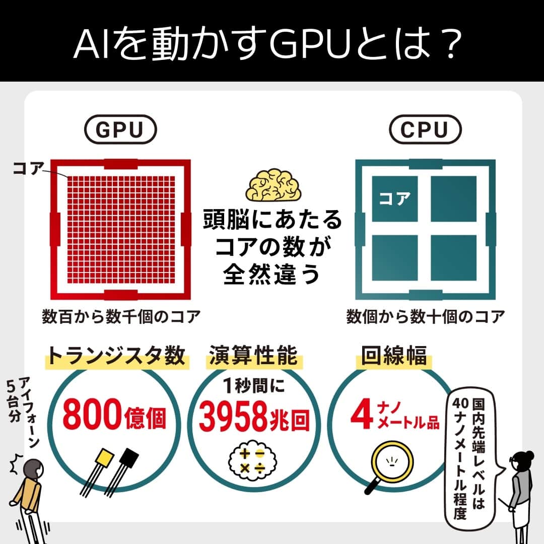 日本経済新聞社さんのインスタグラム写真 - (日本経済新聞社Instagram)「人工知能（AI）が様々な分野で活用され、人間の生活を劇的に変えようとしています。そのAIの開発で欠かせないのが「GPU（画像処理半導体）」です。⁠ GPUとはどういったものなのでしょうか。ビジュアルで解説します。⁠ ⁠ 詳細はプロフィールの linkin.bio/nikkei をタップ。⁠ 投稿一覧からコンテンツをご覧になれます。⁠ ⁠ #日経電子版 #半導体 #GPU #AI」6月27日 20時01分 - nikkei