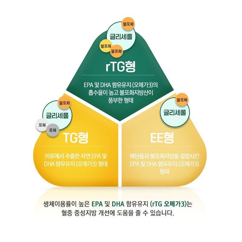 カヒ さんのインスタグラム写真 - (カヒ Instagram)「카드지갑에도 쏘옥 휴대가 편리한 하루 멀티비타민 #원이즈올  오늘 만나실께요❤️‍🔥  바쁜 직장인들 부모님 학생 모두모두 일일이 따로 챙겨먹기 힘들고 계속 피곤하고 눈도 침침하고 피부도 푸석푸석하다 요런분들?!  한포로 해결하세요👍🏻  원이즈올 한포에는 루테인 + 아스타잔틴, 히알루론산, 오메가3, 비타민+셀렌, 아연+비타민D 이렇게 다섯알이 들어있어요  셀레늄은 유해산소로부터 세포를 보해주구요  루테인(마리골드꽃추출물)은  노화로 인해 감소 될 수 있는 황반색소밀도를 유지하여 눈 건강에 도움을 줄 수 있어요. 아스타잔틴(헤마토코쿠스추출물) 눈의 피로도 개선에 도움을 줄 수 있구요 저는 개안적으로 요줌 눈이 너무 피곤하고 노안이 와서 너무 도움 받는중이요 ㅎ   비타민콤플렉스 Vtamin B1,B2,B6 가 다 함유되어 있는데요 B1 는요 탄수화물과 에너지대사에 필요하고 B2는 체내 에너지 생성에 필요하고 B6는 단백질 및 아미노산 이용, 혈액 정상 수준으로 유지 하는데 필요해요 비타민은 따질수록 너무 머리터짐요.. 그래거 요것도 참 좋아요. 복합적으로 다 해결하니까^^  뭐 비타민D 아연 오메가3도 얼마나 우리 몸에 필요한 건지는 다들 아시죠?   근데요 원이즈올은 이것 뿐만 아니라 히알루론산이 들어있어요 멀티비타민도 챙기고 피부 수분도 챙겨주는 멀티비타민 팩이 또 있을까요?  피곤한 하루 그냥 그런 하루말고!!! 활기찬 하루 ! 기분 좋은 하루 ! 개운한 하루 !!스스로 챙겨주세요🩵  오늘부터 시작해요  아 맞다!! 4박스 사시면 2박스 증정 인거 꼭 체크해주시구요 55%할인이니 이 꿀같은 기회 놓치지면 진짜 아까우니까 꼭 챙겨주세요!!!   #믿구가 #원이즈올 #멀티비타민 #하루건강 #원이즈올영양제」6月13日 9時59分 - kahi_korea