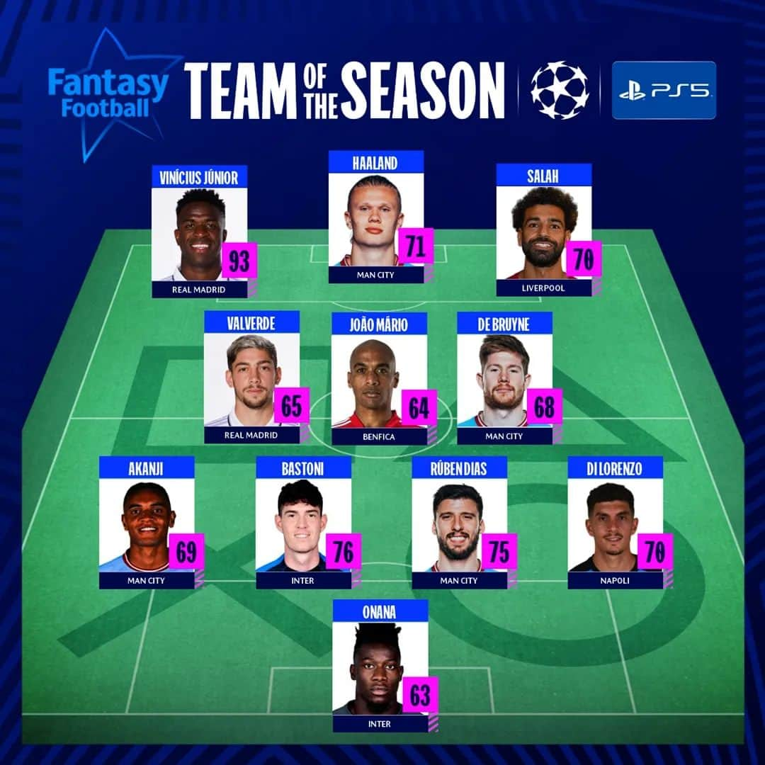 UEFAチャンピオンズリーグさんのインスタグラム写真 - (UEFAチャンピオンズリーグInstagram)「FANTASY FOOTBALL BEST XI 👑 Most pts overall: Vini Jr  💵 Best value: Bastoni 💪 Most pts in a game: Haaland (25 vs Leipzig)  What was your team's total score? 👇  @PlayStation  #UCLfantasy」6月13日 21時07分 - championsleague