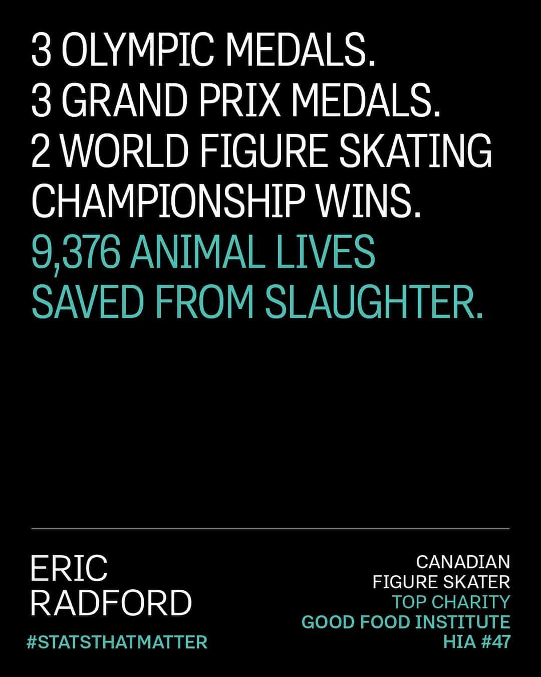 エリック・ラドフォードさんのインスタグラム写真 - (エリック・ラドフォードInstagram)「Icing out the competition, but he doesn't stop there. Check out the massive impact @ericradford85 makes on animal welfare with his donations to @goodfoodinstitute.   #StatsThatMatter . . . . . #HIA #highimpactathlete #domaximumgood #championsofchange #dogoodfeelgood #sportstar #athlete #athletesgivingback #effectivealtruism #charity #teamhia #statsthatmatter #figureskating #olympian」6月14日 3時35分 - ericradford85