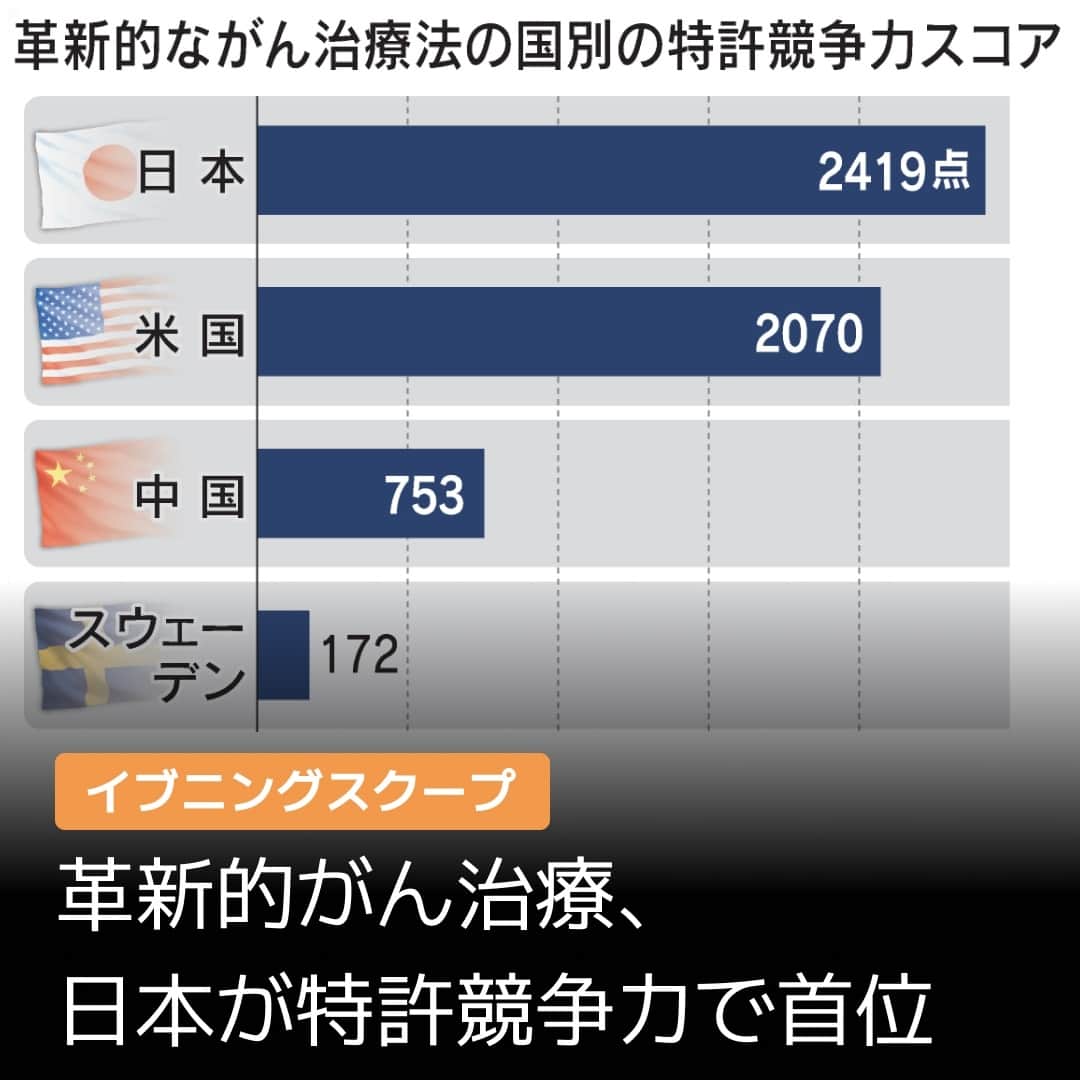 日本経済新聞社さんのインスタグラム写真 - (日本経済新聞社Instagram)「世界で2020年代後半に普及する見通しの革新的ながん治療技術で日本の存在感が高まっています。⁠ 特許の競争力を集計すると日本が首位で、長年優位を保った米国を21年に逆転しました。⁠ ⁠ 詳細はプロフィールの linkin.bio/nikkei をタップ。⁠ 投稿一覧からコンテンツをご覧になれます。⁠ ⁠ #がん　#がん治療法」6月14日 20時01分 - nikkei