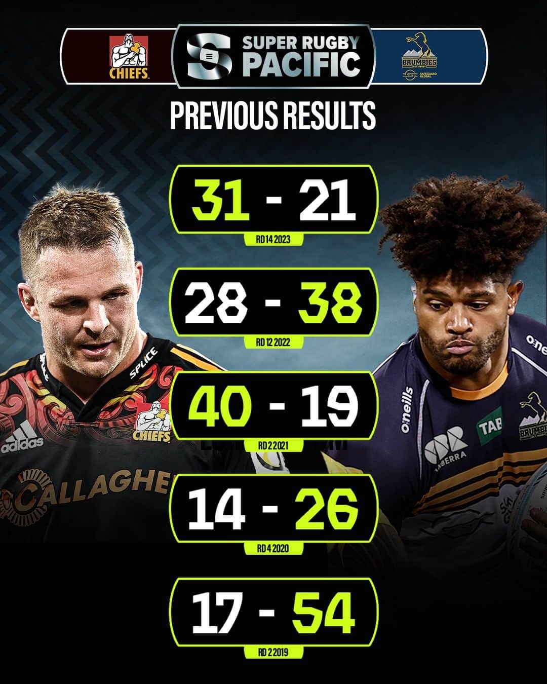 Super Rugbyのインスタグラム：「A bit of back and forth 💪  @brumbiesrugby have won the last three of five games against @chiefsrugby   Will they upset the ladder leaders in Hamilton on Saturday night?  #SuperRugbyPacific #WelcomeToYourSuperStage」