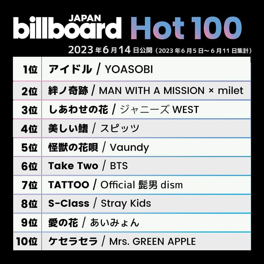 ビルボード・ジャパンのインスタグラム：「This week’s top 10 🇯🇵✔️ #BillboardJapanHot100 #BillboardJapanHotAlbums ⁡ #YOASOBI #MANWITHAMISSION #milet #ジャニーズWEST #スピッツ #Vaundy #BTS #Official髭男dism #StrayKids #あいみょん #MrsGREENAPPLE #SexyZone #ずっと真夜中でいいのに。 #IVE #SnowMan #山下達郎 #WOOYOUNG #fromis_9 #藤井風 #Extreme」