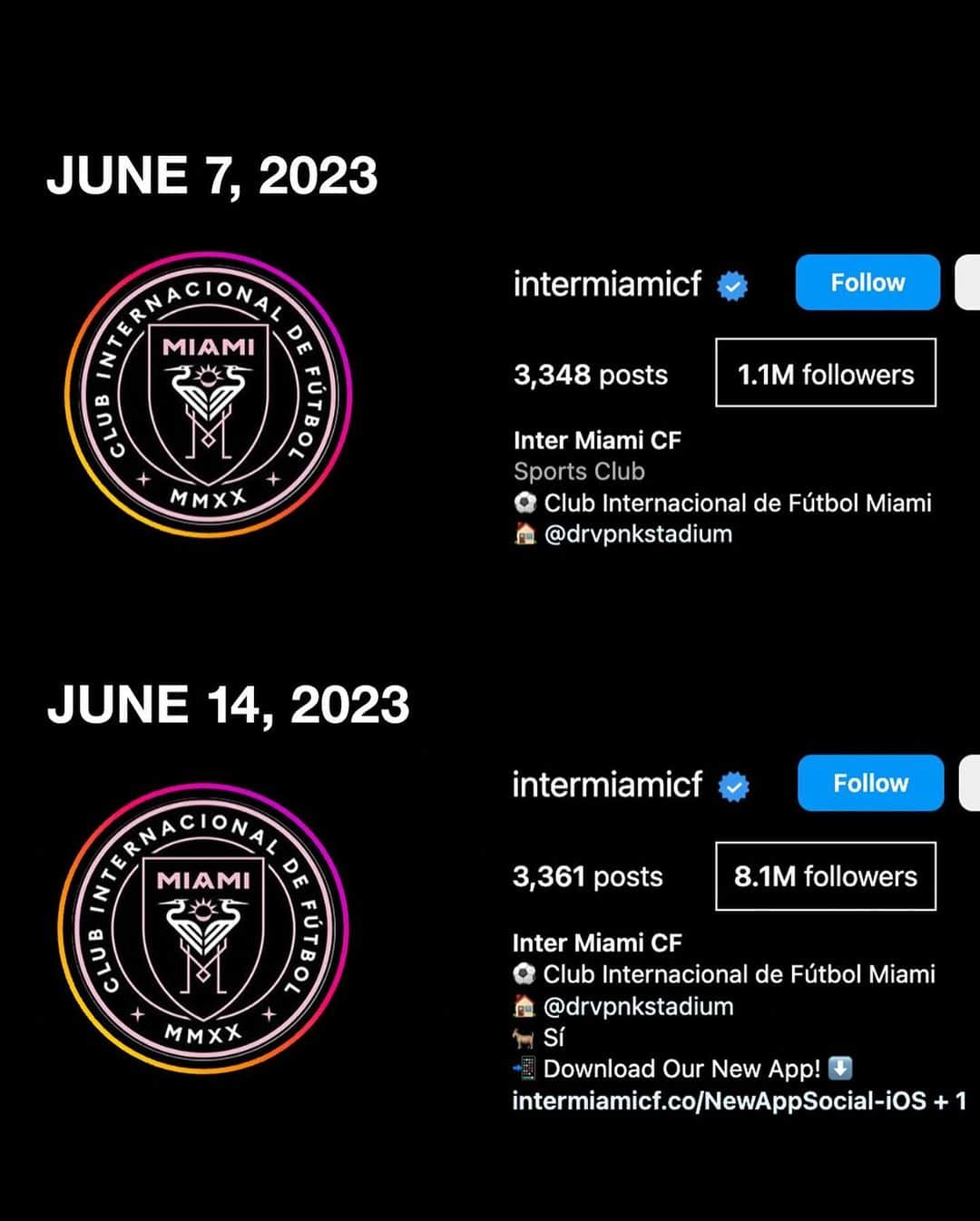HYPEBEASTさんのインスタグラム写真 - (HYPEBEASTInstagram)「On June 7, @leomessi shocked the world with his transfer announcement to @intermiamicf after many thought he was set to move to Saudia Arabia to join Al-Hilal. Since the announcement, the club has gained 7M followers in 7 days since the writing of this post totaling Inter Miami CF's following to 8.1M followers and counting.⁠ Photo: Getty Images」6月15日 6時13分 - hypebeast