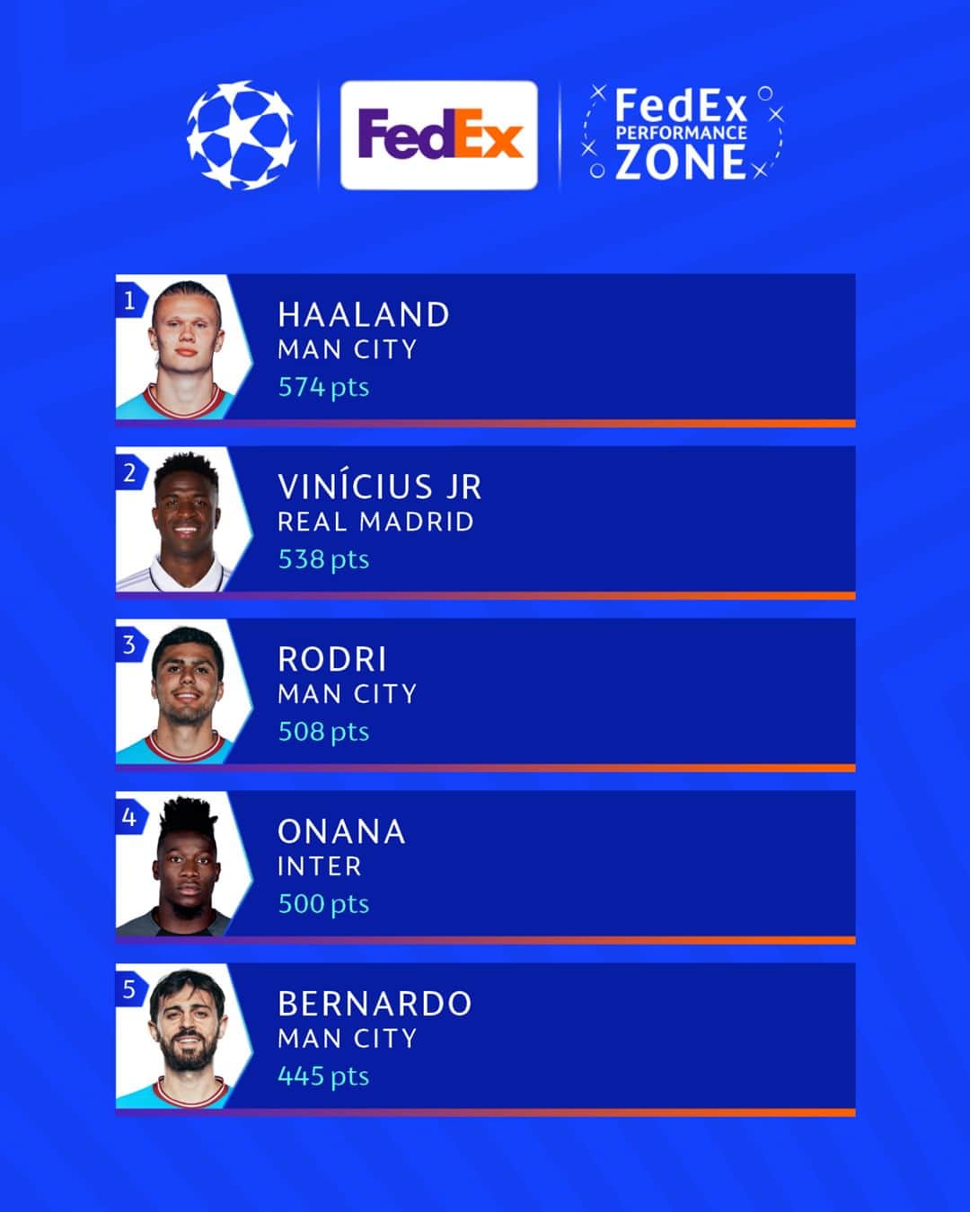 UEFAチャンピオンズリーグさんのインスタグラム写真 - (UEFAチャンピオンズリーグInstagram)「Top 5 players in the 22/23 #UCL 📈  Ranked by the FedEx Performance Zone 👊  #FPZtop5 | @fedex」6月15日 18時28分 - championsleague