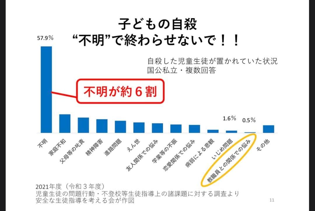 鈴木貴子さんのインスタグラム写真 - (鈴木貴子Instagram)「こどもの自殺が過去最多を記録し、諸外国の中でも高止まりを続ける日本。  少子化が国難なら、こどもの自殺が高止まりを続ける現状は国家の緊急事態ではないでしょうか？  予算委員会でも毎度、自殺対策について取り上げていますが、設立を訴えて現在は事務局長を務める #子ども若者自殺対策推進本部 を開催。  #安全な生徒指導を考える会 の皆さんにお越し頂きヒアリングを行いました。  「遺族が求めたいことは、自殺の統計の取り方の見直しです。子どもたちの苦しみを統計に吸い上げられるようにする必要があります。」  🔹学校から文科省に報告される調査(令和2年度)   Q.不登校の理由  @小学校 1️⃣無気力・不安(46%）  @中学校 1️⃣無気力・不安（47%)  ちなみに、 「教職員との関係をめぐる問題」と答えたのは 小学校2% 中学校1%  しかし‼️次を見て下さい。  🔹令和2年度不登校児童生徒の実態調査  Q.不登校の本人と保護者を対象に行った「最初に学校に行きづらいと感じ始めたきっかけ」  @小学校  1️⃣先生のこと(30%) 2️⃣身体の不調(27%) 3️⃣生活リズムの乱れ(26%)  @中学校  1️⃣身体の不調(33%) 2️⃣勉強が分からない(28%) 3️⃣先生のこと(28%)  ここで言いたいのは、教師／学校が問題だ！ということではなく、統計の取り方の見直し、要因分析をした上での対応、施策の実行が求められている、ということです。  死してもなお存在が否定されているように感じるのは、ご遺族だけではないはず。  こども家庭庁ができ、“こどもまんなか”社会が叫ばれ、こどもの健やかな成長を社会で育んでいくことを目指しています。  子育て支援も大事です。私も2人の娘の母親として、経済的な負担軽減策や産み育てやすい環境整備にはこれまでも、そしてこれからも汗してまいります。  と、同時に単にお金の話ではなく、こどもたちが置かれている“生きづらさ”や“いばしょのない社会”を見直し、変えていくことも両輪で取り組むべきと考えます。  生まれてきた命は等しく尊い。 生まれてきたあなたは、等しく尊い存在である、と社会で伝えていきたい。  そのために、“声なき声”にこそ向きあわねばなりません。」6月16日 19時12分 - _takako.suzuki_