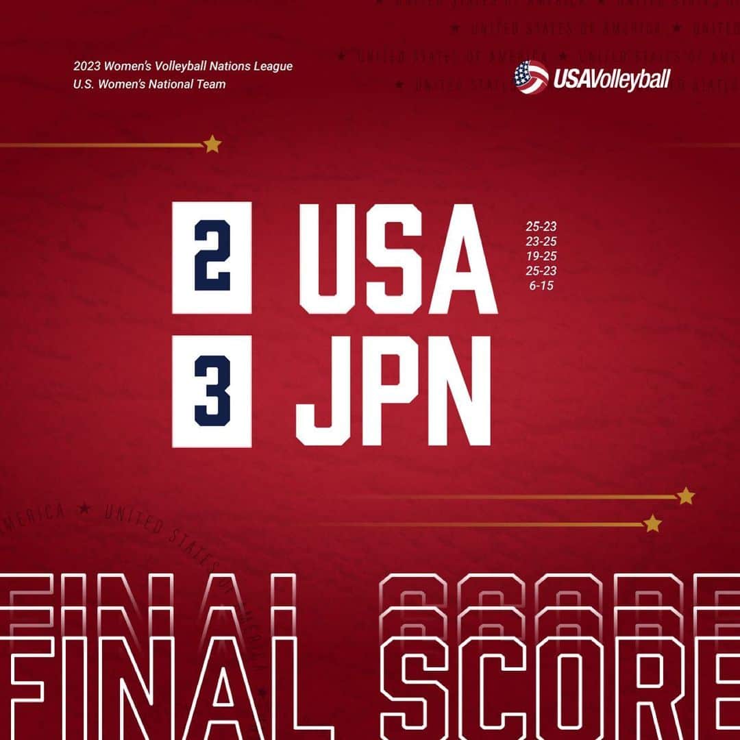 USA Volleyballさんのインスタグラム写真 - (USA VolleyballInstagram)「The U.S. Women’s National Team fell to Japan, 3-2, today. The loss leaves no undefeated teams in the preliminaries of the 2023 Women’s Volleyball Nations League.  Story at 🔗 in our bio.」6月18日 9時15分 - usavolleyball