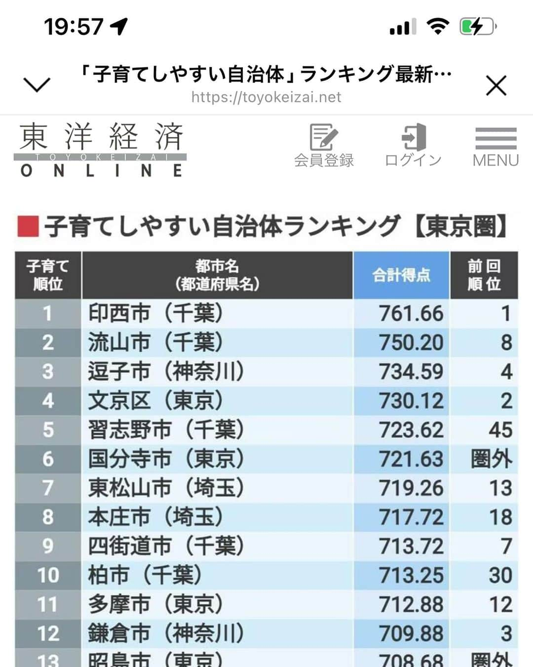 たまこ部@多摩センターのインスタグラム：「みんなぁ！多摩市が子育てしやすい街ランキングで都内3位になってるよー🥹  記事へのリンクはどうすればいいんだろう。とりあえずテキスト貼っておきます。 https://toyokeizai.net/articles/-/679868  #多摩センター #聖蹟桜ヶ丘 #橋本 #南大沢 #若葉台 #稲城 #調布  #はるひ野 #新百合ヶ丘 #ピューロランド #多摩市 #永山 #京王永山 #多摩市広報部員」