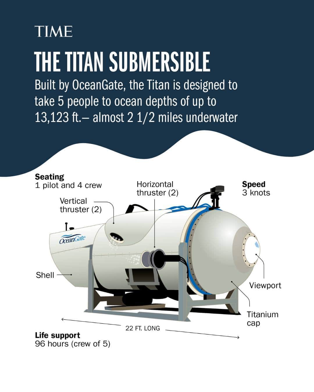 TIME Magazineのインスタグラム：「Rescuers are racing against time to locate five people onboard a commercial vessel that has gone missing in the Atlantic Ocean during an expedition to view the shipwreck of the Titanic.  The Titan—a submersible belonging to U.S. company OceanGate—is a 22 ft.-long watercraft used for site survey and inspection, as well as research and data collection. The Titan lost contact about an hour and 45 minutes into the dive, according to the U.S. Coast Guard, and the breathable air supply on board is believed to be dwindling.  As the search continues for the missing submersible, find what you need to know about the watercraft at the link in bio.  Infographic by Lon Tweeten for TIME」
