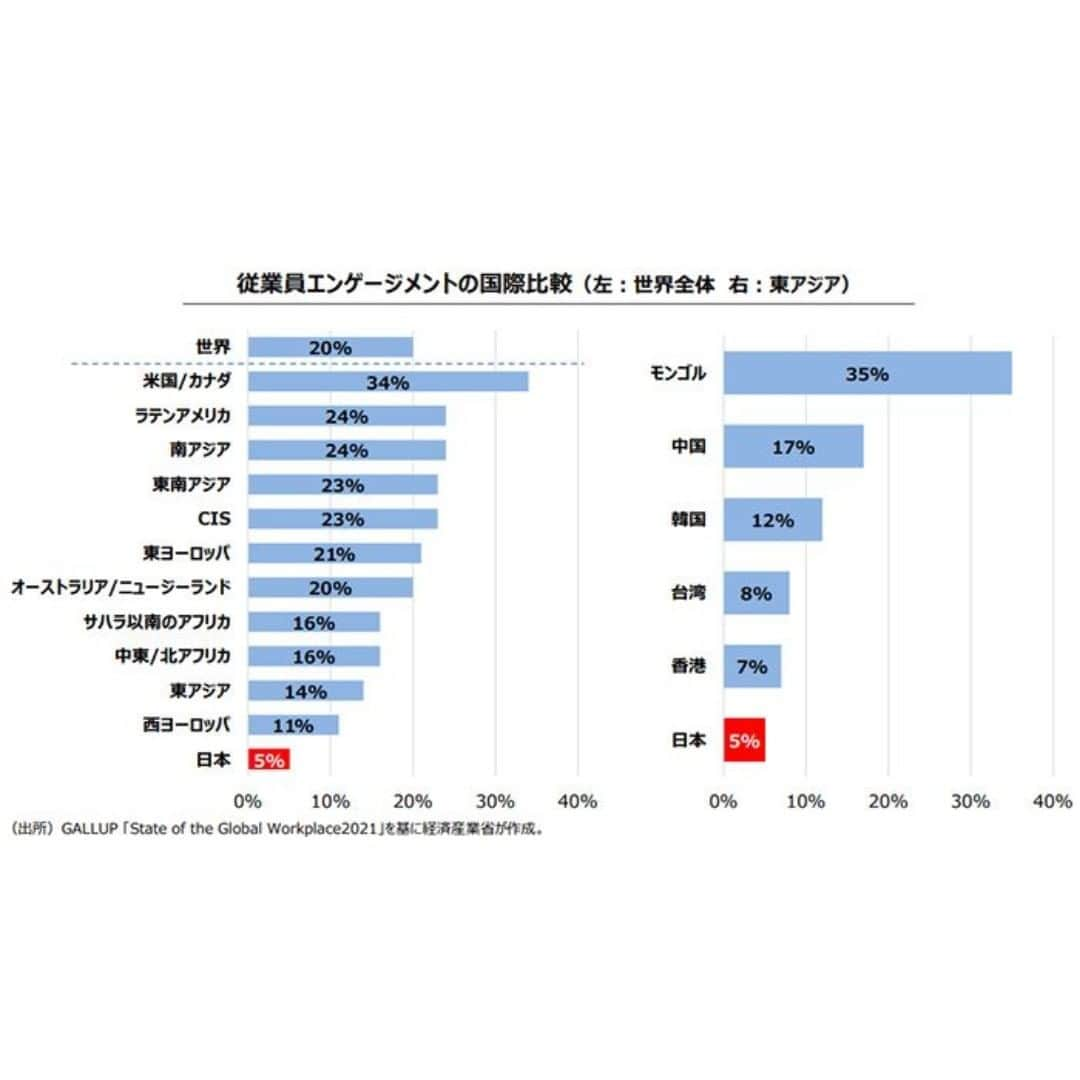 安倍宏行さんのインスタグラム写真 - (安倍宏行Instagram)「【まとめ】 ・「人的資本開示」は「大きなチャンス」。 ・現在の日本企業が求められていることは「経営改革」。 ・「行動」＝経営改革の実行に直結するコンピテンシーにも光を当てるべき。 	 続きはプロフィールのリンクまたはこちらから→　https://japan-indepth.jp/?p=76386  #小寺昇二 #人的資本 #働き方改革 #岸田政権 #契約社員 #失われた30年 #エンゲージメント #HR #インフレ #バブル #AI #DX #ジョブ型 #コンピテンシー」6月22日 11時57分 - higeabe