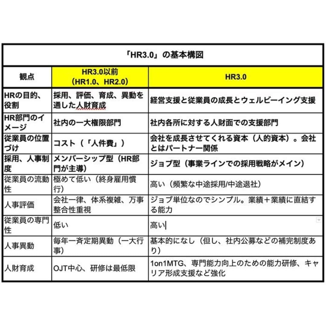 安倍宏行さんのインスタグラム写真 - (安倍宏行Instagram)「【まとめ】 ・「人的資本開示」は「大きなチャンス」。 ・現在の日本企業が求められていることは「経営改革」。 ・「行動」＝経営改革の実行に直結するコンピテンシーにも光を当てるべき。 	 続きはプロフィールのリンクまたはこちらから→　https://japan-indepth.jp/?p=76386  #小寺昇二 #人的資本 #働き方改革 #岸田政権 #契約社員 #失われた30年 #エンゲージメント #HR #インフレ #バブル #AI #DX #ジョブ型 #コンピテンシー」6月22日 11時57分 - higeabe