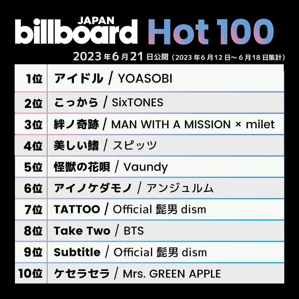 ビルボード・ジャパンのインスタグラム：「This week’s top 10 🇯🇵✔️ #BillboardJapanHot100 #BillboardJapanHotAlbums ⁡ #YOASOBI #SixTONES #MANWITHAMISSION  #milet #スピッツ #Vaundy #アンジュルム #Official髭男dism #BTS #MrsGREENAPPLE #andTEAM #MILK #20thCentury #TMNETWORK #THEBOYZ #SnowMan #TAEYONG #THEBEATGARDEN #IVE #さだまさし」