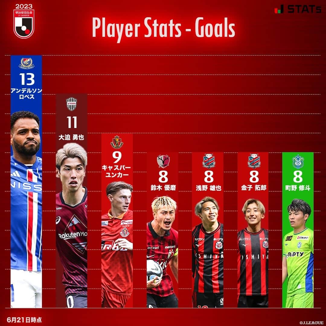 Ｊリーグさんのインスタグラム写真 - (ＪリーグInstagram)「J１リーグ ゴールランキングをチェック⚽️✅  明治安田生命J１リーグ 6/21 現在のゴールランキング上位選手をピックアップ❗️  今節の皆さんの期待する選手は誰ですか？ コメントで教えてください🙌  #Jリーグ #jleague #サッカー #soccer #football 明治安田生命Ｊリーグ全試合はDAZN独占配信🎥」6月22日 20時00分 - jleaguejp