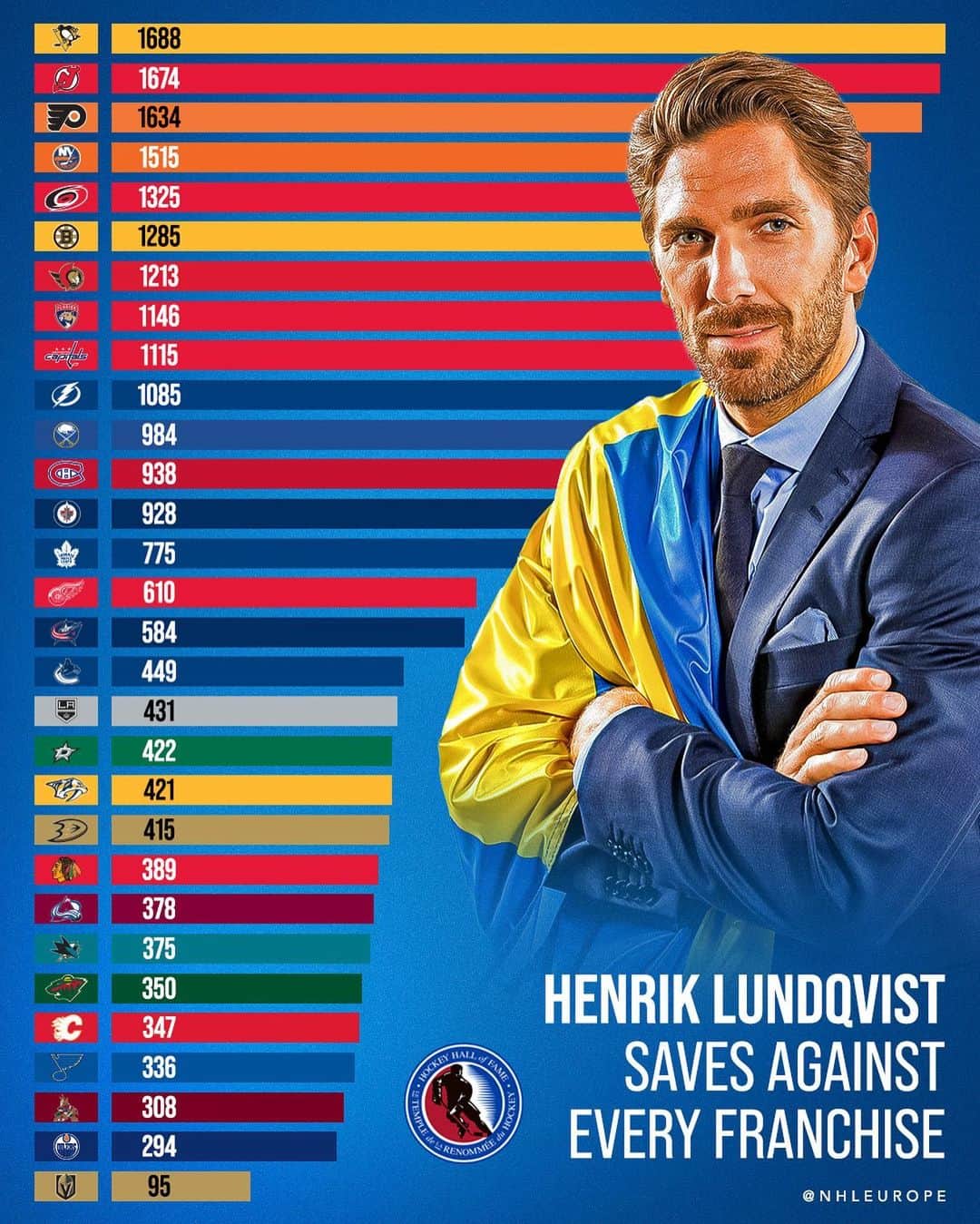 NHLさんのインスタグラム写真 - (NHLInstagram)「There are stats... and then there are Henrik Lundqvist (@hlundqvistofficial) stats! 🤯  🇸🇪 Det finns statistik och så finns det Henrik Lundqvists statistik 😍」6月23日 2時20分 - nhl