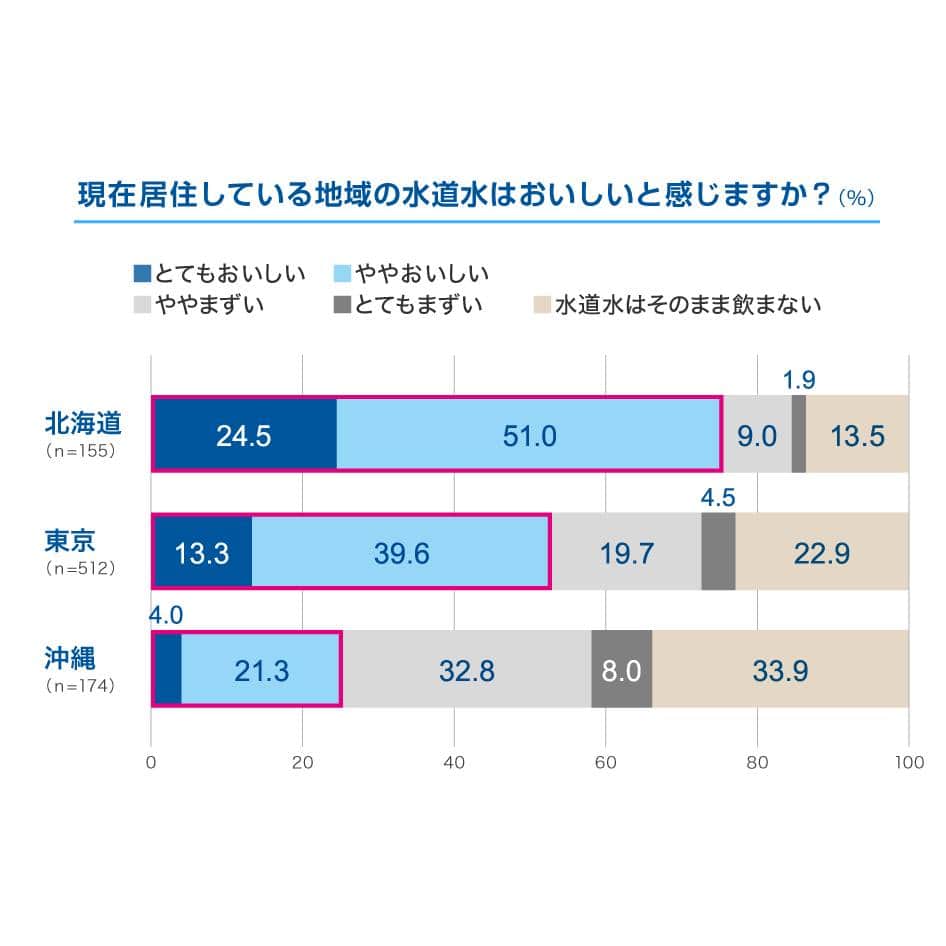 BRITA Japanさんのインスタグラム写真 - (BRITA JapanInstagram)「【あなたの地域の水道水はおいしい？】 日本国内の水道水は、世界に比べて硬度の低い軟水であることが知られていますが、国内でも地域差があることをご存知でしょうか？ 今回、日本の中でも硬度の違う3都道県に水道水のおいしさについて調査しました。  水道水をおいしいと感じる人の割合は、軟水地域である北海道では75.5%、硬水地域である沖縄では25.3%と、大きく違う結果となりました。  軟水の方がおいしいと感じることがわかる調査結果ですね。  硬水地域にお住まいの方にも、おいしく水道水を飲むためにおすすめなのが、ブリタの浄水フィルターカートリッジ「マクストラプラス Expert for hot drinks （エキスパート）」です。 エキスパートは温かい飲み物をより美味しく淹れられるカートリッジですが、硬水を軟水に変えることができる機能も持っています。ピュアパフォーマンスに比べて多く含まれている強力なイオン交換樹脂が水道水の硬度をより下げます。 ブリタのカートリッジ「エキスパート」で、水道水の硬度を下げて、おいしい水を楽しんでみてください。  #ブリタ #浄水器 #浄水ポット #ボトル型浄水器  #浄水カートリッジ #浄水フィルター #ブリタのある生活 #ペットボトルよりブリタ #sdgs #環境問題 #エコ #サスティナブル #サステイナブル #サステナブル　#水道水　#水の硬度　#硬水　#軟水」7月20日 9時05分 - brita.japan