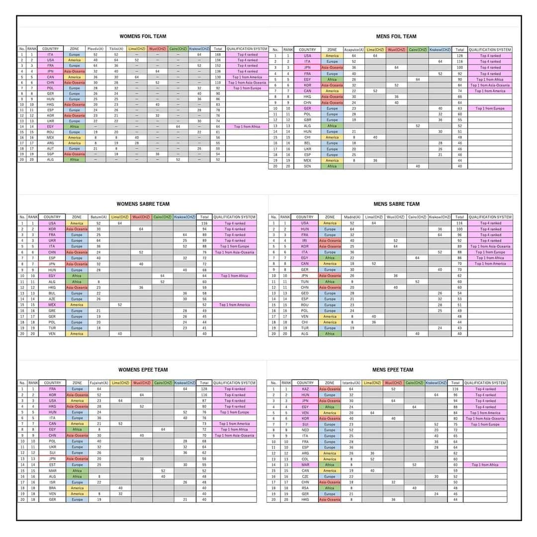 宇山賢のインスタグラム：「【note更新】 フェンシング競技　パリ五輪選考レースの状況です。 更新が止まっており失礼いたしました。 週末から開催される世界選手権までに なんとか間に合いました🫠  画像は団体のポイント集計です。 個人につきましては プロフィールのリンク又は ハイライトよりご覧ください。  https://note.com/uyama_esrelier/n/n2f34905381cf  #note #執筆 #選考レース #日本代表 #フェンシング #フルーレ #サーブル #エペ #国際大会 #出場枠 #roadtoparis2024 #olympic #fencing #qualification」