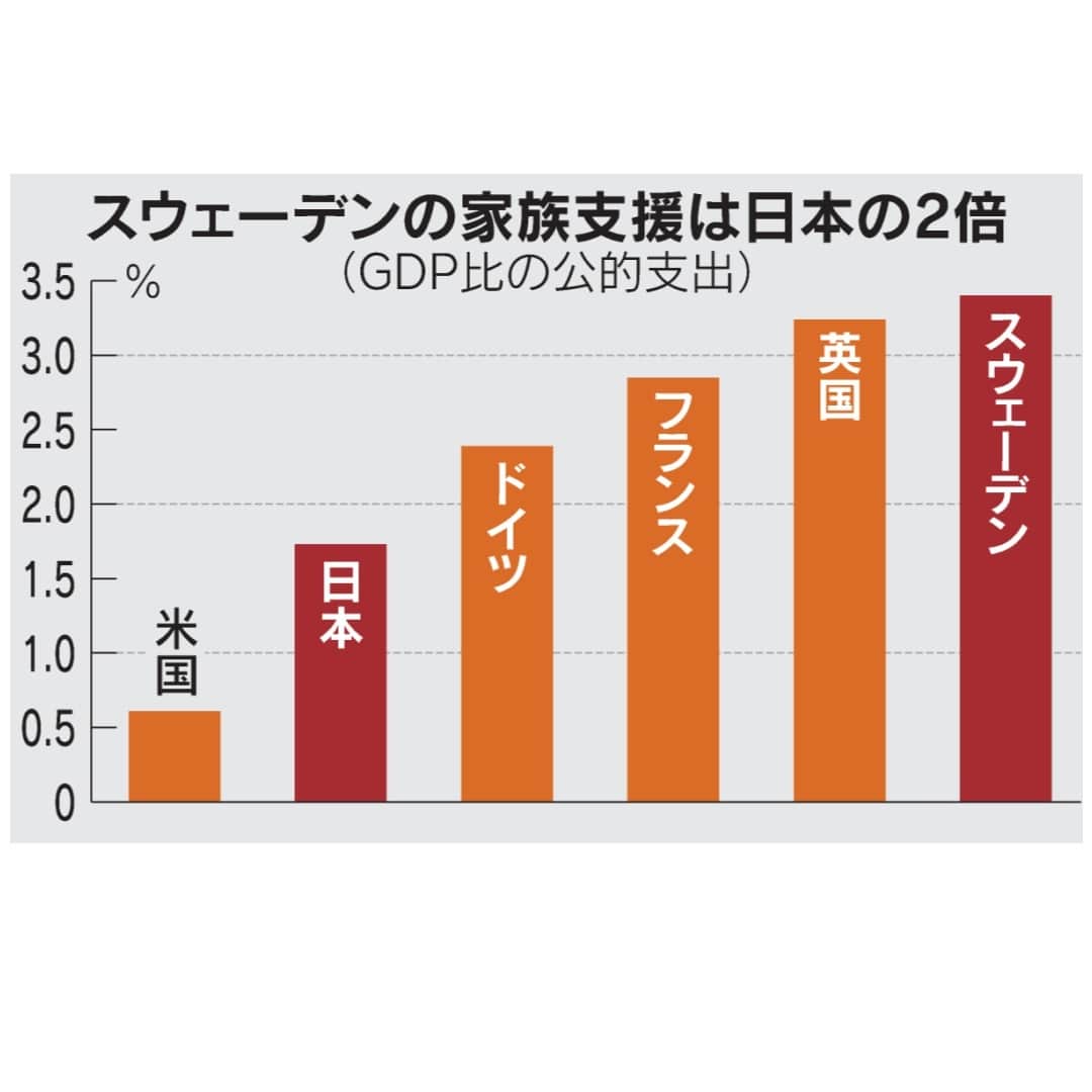 日本経済新聞社さんのインスタグラム写真 - (日本経済新聞社Instagram)「人類は今世紀中に減り始め、もう増えることはない――。人口学者はそう予測します。人口爆発を前提に成長してきた現代文明は転換期に。私たちはどう対峙すればいいのでしょうか。2021年8月から23年4月まで連載した「人口と世界」を単行本として出版したのを機に、担当したデスクと記者が振り返りました。⁠ ⁠ 詳細はプロフィールの linkin.bio/nikkei をタップ。⁠ 投稿一覧からコンテンツをご覧になれます。⁠ ⁠ ⁠ #日経電子版  #人口減  #人口  #少子化  #出生率  #出産」6月28日 12時00分 - nikkei