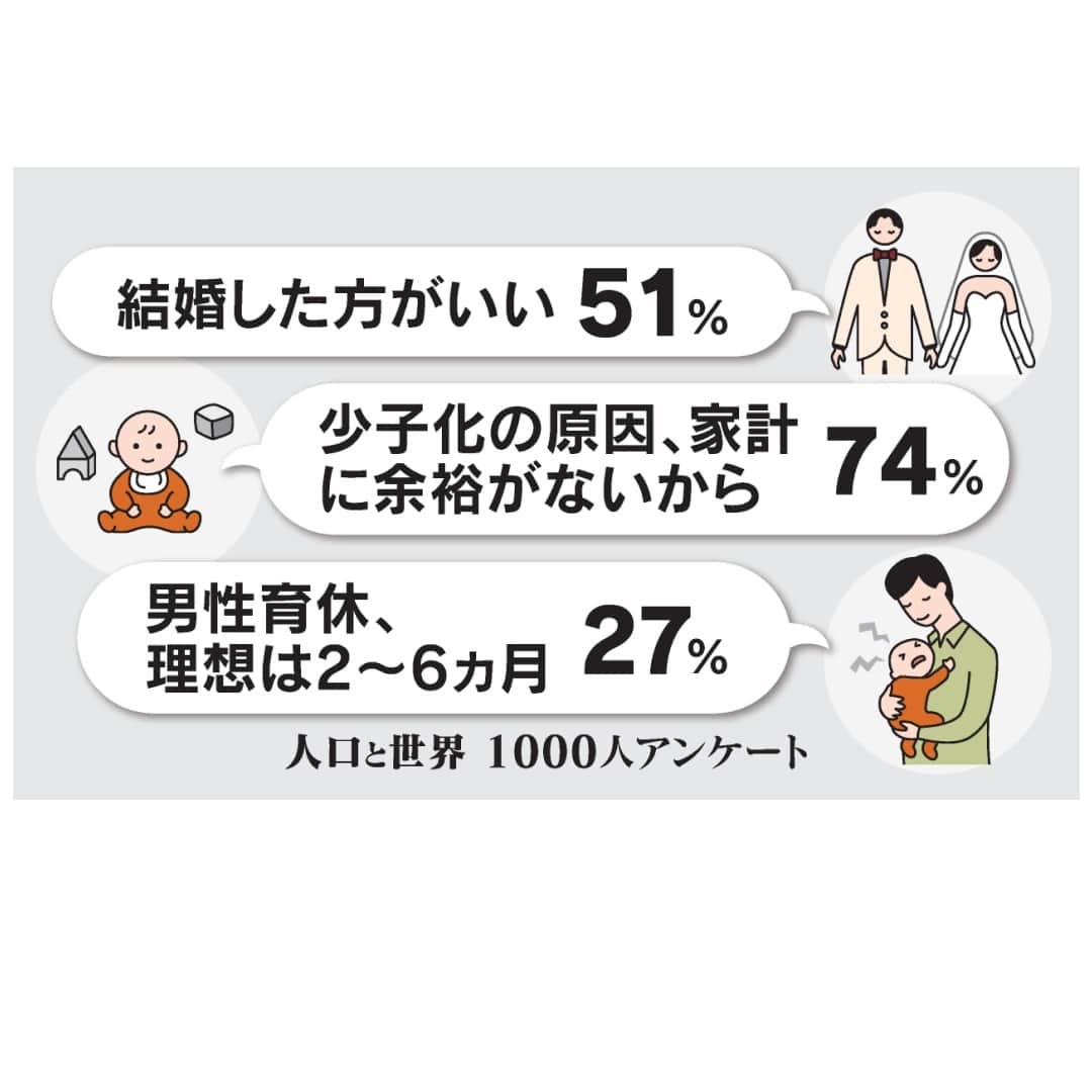 日本経済新聞社さんのインスタグラム写真 - (日本経済新聞社Instagram)「人類は今世紀中に減り始め、もう増えることはない――。人口学者はそう予測します。人口爆発を前提に成長してきた現代文明は転換期に。私たちはどう対峙すればいいのでしょうか。2021年8月から23年4月まで連載した「人口と世界」を単行本として出版したのを機に、担当したデスクと記者が振り返りました。⁠ ⁠ 詳細はプロフィールの linkin.bio/nikkei をタップ。⁠ 投稿一覧からコンテンツをご覧になれます。⁠ ⁠ ⁠ #日経電子版  #人口減  #人口  #少子化  #出生率  #出産」6月28日 12時00分 - nikkei