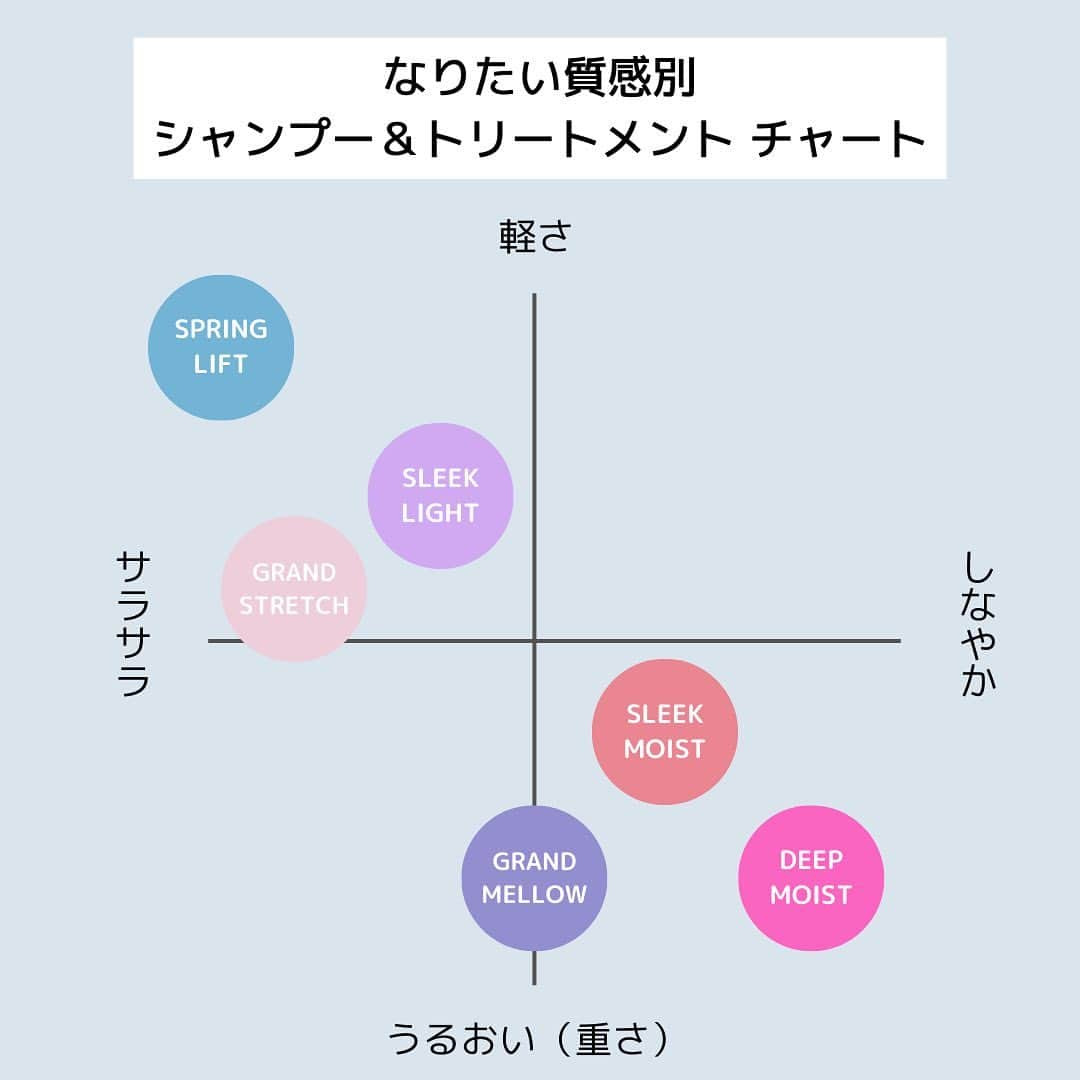 デミ コスメティクスさんのインスタグラム写真 - (デミ コスメティクスInstagram)「#湿気 を感じる季節☂すっきりしない天気の日こそ、いつものヘアケアを丁寧に行って、自分の”気分”と”髪”のご機嫌をとってあげましょう✨  ／ お風呂あがりに髪の毛を乾かすのが面倒くさい…！と言う方、注目！ ＼  おすすめのドライのポイントをお教えいたします📢 ・・・・・・・・・・・・・・・・・・・・・・・・ 【POINT1】タオルドライをしっかり行いましょう 髪をこすりあわせず、もむように水分をとりましょう  【POINT2】ドライヤーでは、同じ部分に温風を当てすぎないのも大切👆 髪の場合110℃以上で内側の水分が蒸発をはじめ、180℃でいっきに蒸気に。 同じところに集中して長時間あてると、髪の中で水分が蒸気になり、焼いたお餅のように膨れ上がってしまいます。  髪から少し離れたところから、まんべんなく短時間で仕上げ、温風と冷風をうまく使い分けることがドライヤーの最大のポイントです。 ・・・・・・・・・・・・・・・・・・・・・・・・  濡れた髪は水素結合が切れてしまっているので、乾いているときよりも「弱い」状態。そのまま寝てしまうと、枕で髪がこすれあったりして、かえって傷みやすくなります。しっかりと乾かしましょう○o。.○o。.  - #フローディア #flowdia #ヘアケア #ヘアケア用品 #ヘアケア #ヘアケア方法 #ヘアケア用品 #髪質改善 #髪質改善トリート #ブロー #ドライヤー #ブロー方法 #梅雨 #梅雨対策 #梅雨入り #デミコスメティクス #美容室専売品 #サロン専売品」6月28日 21時40分 - flowdia_official