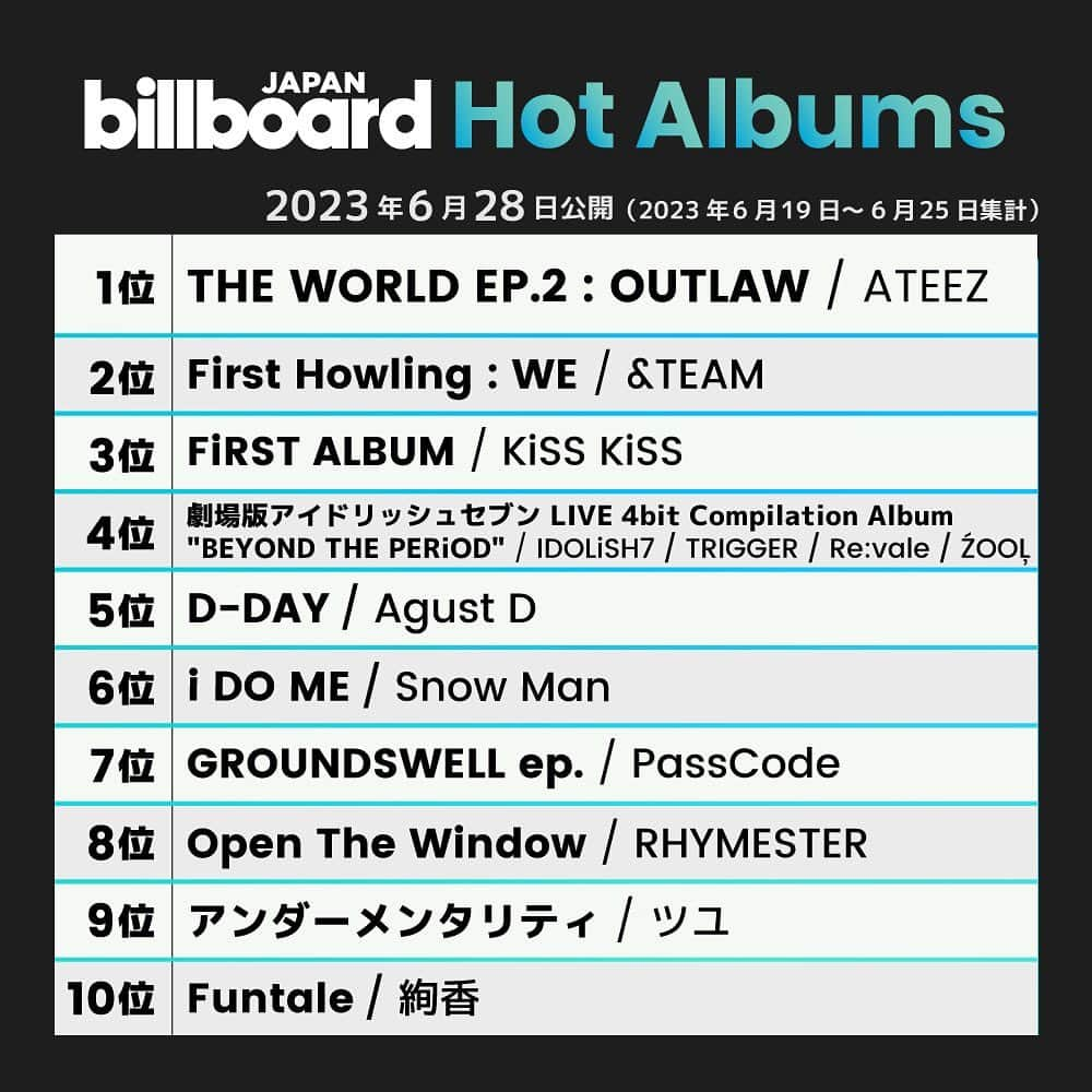 ビルボード・ジャパンさんのインスタグラム写真 - (ビルボード・ジャパンInstagram)「This week’s top 10 🇯🇵✔️ #BillboardJapanHot100 #BillboardJapanHotAlbums ⁡ #YOASOBI #KingAndPrince #MrsGREENAPPLE #MANWITHAMISSION #milet #スピッツ #Vaundy #Official髭男dism #櫻坂46 #ATEEZ #andTEAM #KiSSKiSS #アイドリッシュセブン #AgustD #SnowMan #PassCode #RHYMESTER #ツユ #絢香」6月28日 22時09分 - billboard_japan