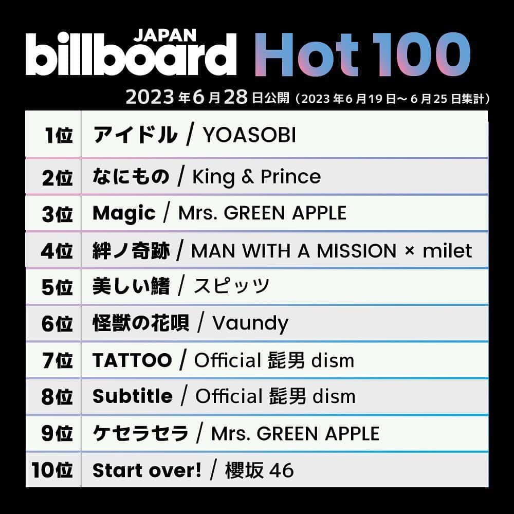 ビルボード・ジャパンのインスタグラム：「This week’s top 10 🇯🇵✔️ #BillboardJapanHot100 #BillboardJapanHotAlbums ⁡ #YOASOBI #KingAndPrince #MrsGREENAPPLE #MANWITHAMISSION #milet #スピッツ #Vaundy #Official髭男dism #櫻坂46 #ATEEZ #andTEAM #KiSSKiSS #アイドリッシュセブン #AgustD #SnowMan #PassCode #RHYMESTER #ツユ #絢香」