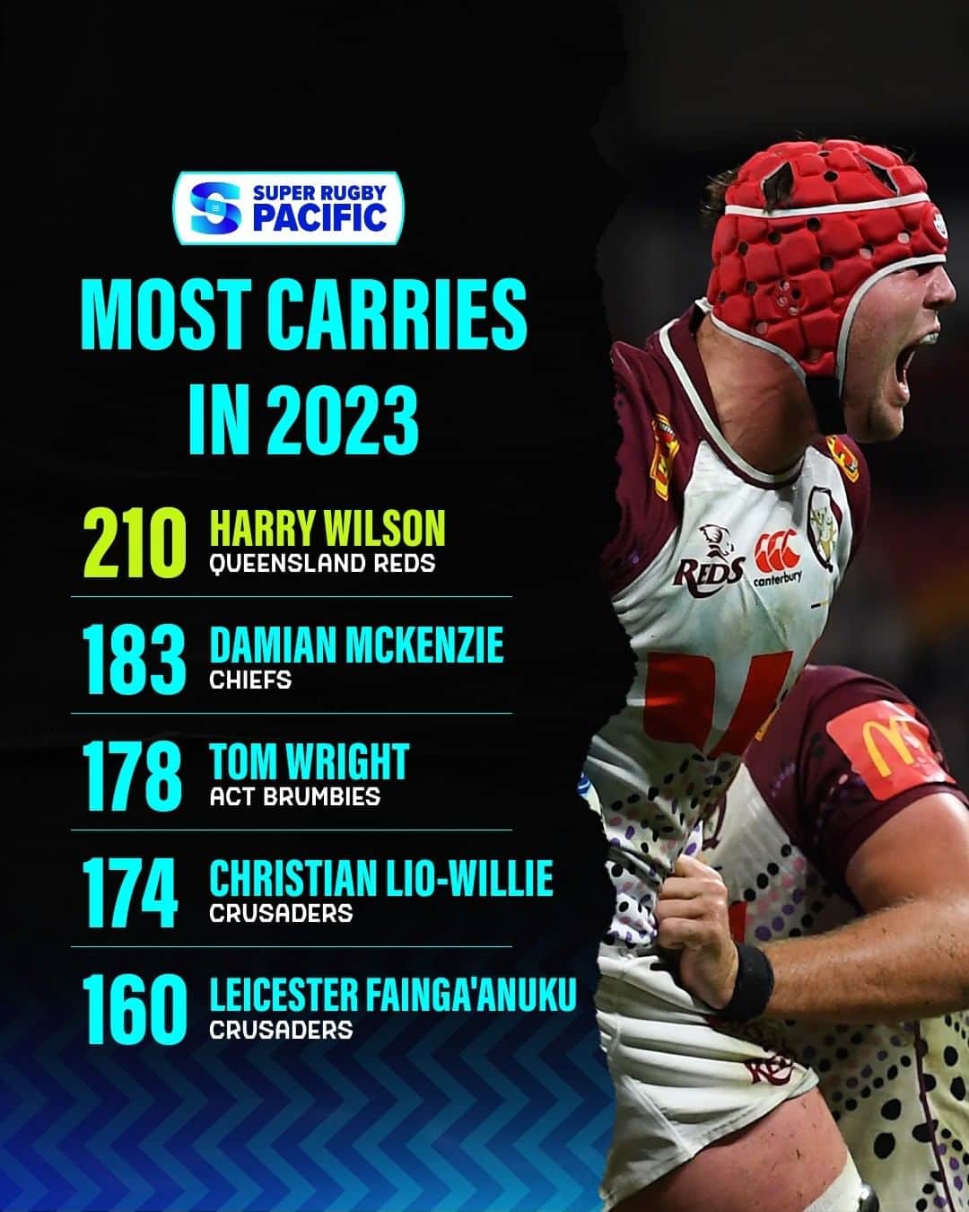Super Rugbyのインスタグラム：「Chargin' @harrywilson_56 lead the league in carries in #SuperRugbyPacific 2023 😤」