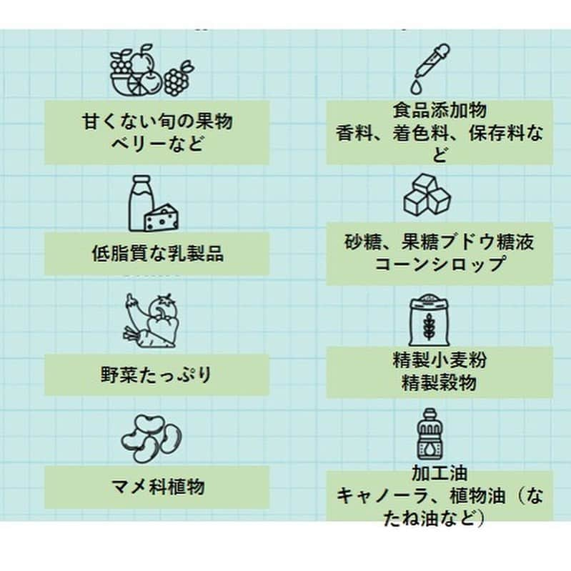 麻生れいみさんのインスタグラム写真 - (麻生れいみInstagram)「更年期世代のダイエット、ガルベストンダイエット② OK、NG食材をみてみると。  ロカボダイエットやケトジェニツクダイエットと 大きな違いは、加工品、揚げ物、加工肉がNG。 よりリアルな食材となっています。   抗炎症作用が高い食材にフォーカスしており、 フルーツや野菜、豆類、飽和脂肪酸の少ないタンパク質、 精製されていない糖質は食べてOK。  チーズは、カッテージチーズなど低脂質なもの。 しかしチーズやグラスフェッド（牧草飼育）ビーフなど、 たまには贅沢なものを食べてもいいとしています。   また脱水症状が続くと、ホットフラッシュや寝汗といった更年期症状を誘発する可能性があるため、1日コップ10〜12杯の水を飲むのが良いとしています。  #ロカボダイエット  #管理栄養士  #麻生れいみ式ロカボダイエット  #lowcarbdiet  #lowcarb  #麻生式ダイエット #dietitian  #dietitians  #糖質制限  #ダイエット  #ケトン体 #ケトジェニック #ketodiet #ケトンアダプト #ketoaptation  #ketoadapted  #ガルベストンダイエット」6月30日 8時51分 - reimi_aso