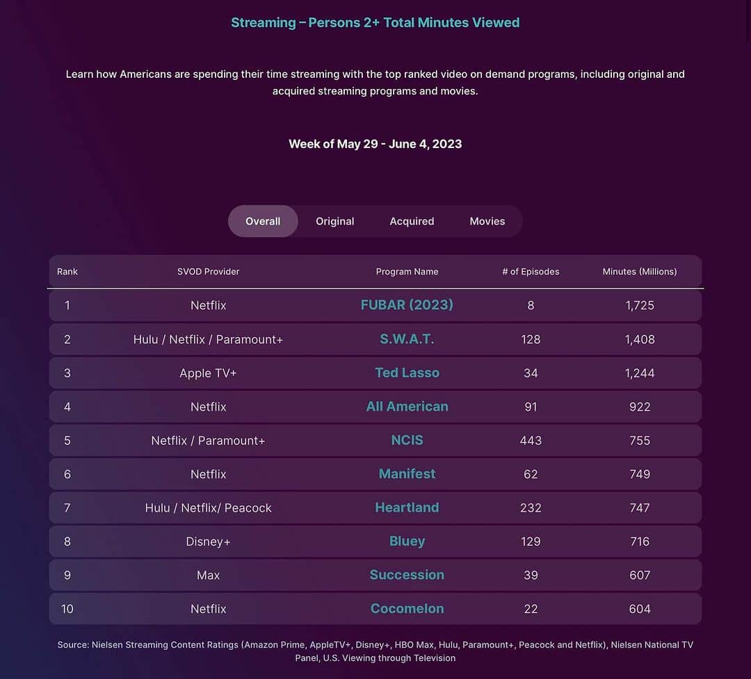 アーノルド・シュワルツェネッガーのインスタグラム：「FUBAR was number one in all of streaming again. We beat some shows I love. You guys are wild. Thank you all! @netflix」