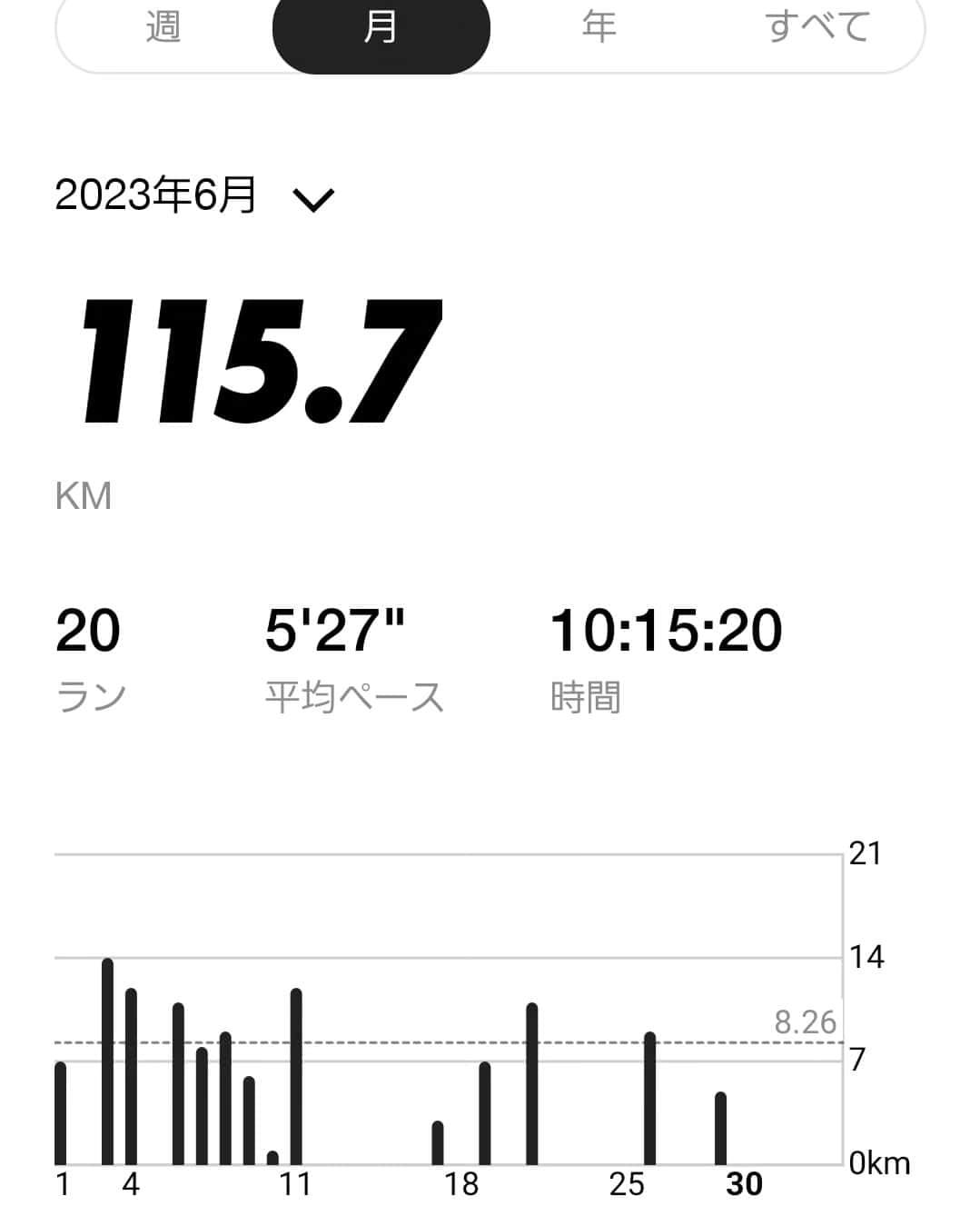 三田尚央のインスタグラム：「今月の月間目標(190km)に対して今月は115.7kmだった(T-T) 月の前半は良い感じでランできたけど、扁桃腺になってから1週間近くラン出来ずそのまま未達成で終わった‼️‼️  自分に甘々な６月だったし、サボりぐせがついてしまった😵💧 ７月は心機一転頑張ります☺️  32歳目標達成目指して頑張ります☀️ 積み重ね大事❗ 継続あるのみ(^^) 健康一番❕  ダメダメな６月。  日々成長❕ 日々挑戦❕ 日々感謝❕  #ランニング #目指せフルマラソン #日々成長 #日々挑戦 #日々感謝 #息子 #娘 #家族 #32歳 #instagram  #目標 #筋トレ #ダイエット #ストレッチ #トレーニング #メンタル #NIKE #ラン #夜ラン #フルマラソン #ハーフマラソン #頑張ります #笑顔 #ビール #サッカー #ラン #未達成 #サボりぐせ #6月」