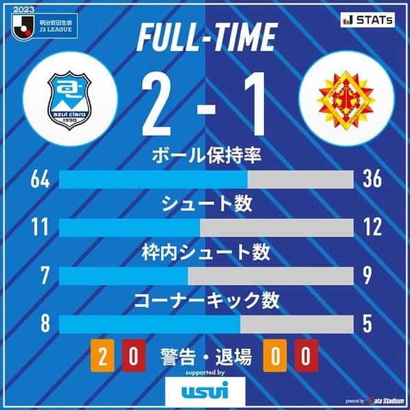 アスルクラロ沼津さんのインスタグラム写真 - (アスルクラロ沼津Instagram)「⚽️試合終了⚽️  🏆2023明治安田生命J3リーグ第16節 #アスルクラロ沼津 2-1 #ギラヴァンツ北九州 43分 #ブラウンノア賢信 90分 #藤嵜智貴  全力応援ありがとうございました📣  #アスルクラロ沼津 #結束〜熱く闘え〜 #全力 #沼津市スペシャルマッチ #沼津市制100周年記念デー #これまでもこれからも #沼津市」7月1日 20時45分 - azulclaronumazu_official