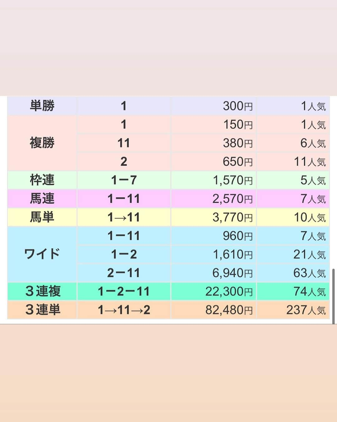 守永真彩さんのインスタグラム写真 - (守永真彩Instagram)「. . 今日は ハリウッドザコシショウさんの トークショーin中京競馬場でした‼️  メディアホールはお客様でいっぱい😳 大盛り上がりでした✨ 個人的には.... 0.6倍速を目の前でやっていただき感動でした🥺笑  そして中京11Rの 白川郷ステークス‼️  イベントでお話しした ◎アスクコンナモンダ (1人気) ◯ペースセッティング　(6人気) ▲ボーデン　(10人気) ※印3つのみ  なんと◎→◯で決まりました😊✨ 馬連・ワイド・枠連的中🎯 嬉しいっ✌️  髪切って馬券が当たるジンクスは7月も続行されてますようです💇‍♀️笑 下半期も競馬楽しみましょう🐎  #中京競馬場　#ハリウッドザコシショウ #トークショー　#MC」7月1日 18時11分 - maayamorinaga