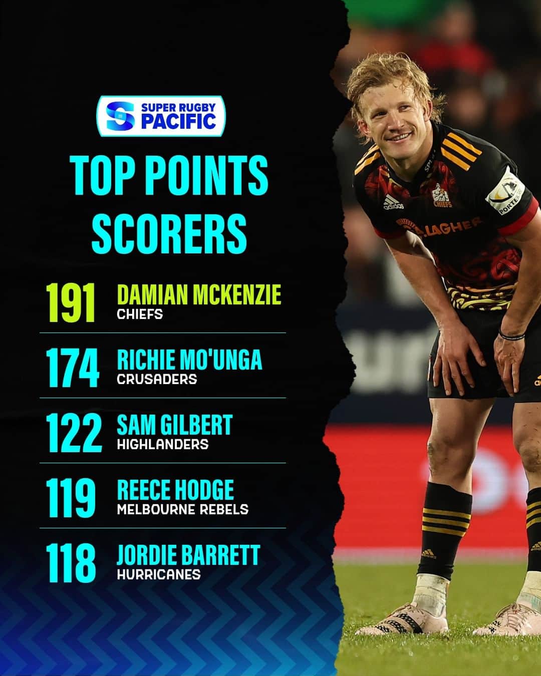 Super Rugbyのインスタグラム：「DMac is your top points scorer for 2023 👑  What leaderboard do you want to see next?  #SuperRugbyPacific」