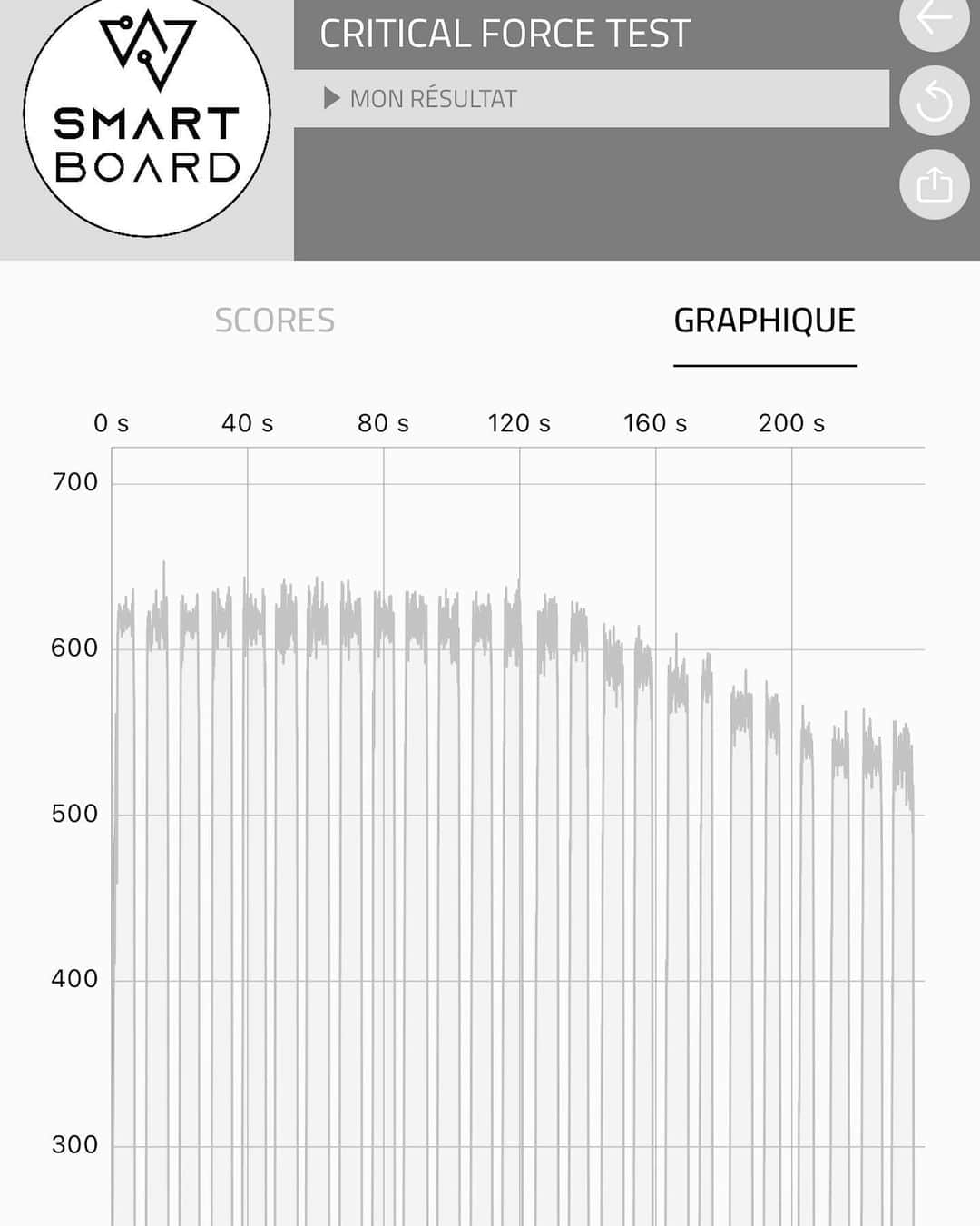 メリッサ・ル・ネーヴェのインスタグラム：「After // Before 😳🔥 - 2 “kind of PMA test” in a month time  program trying to develop my endurance base on the @smartboard.climbing  Honestly it feels absolutely crazy because I felt I have never been able to develop well this base of endurance, where you can properly//almost totally recover on a bad rest. I have tried different method but the result on this test looked always very similar to the 2nd picture. Endurance has been my struggle for years and for the first time I feel like I finally understand something 🔥🔥🔥 - what was the base : I’m a profile with high strength capacity and alright in a 15 moves crux part (you can see that on the 2nd picture) but really struggle to recover from it.  - What was the goal : I focused on leveling up my endurance base (the very last plateau of the 2nd graphic)  - What did I do : I looked at Classic endurance base training for biking (yes biking 😅😅) and I designed a 3 weeks program, twice a week inspired by • a 30/15s = 3 times 13 * 4*35kg and 2*12,5kg  • kind of “gimenez method” = 9 times  4 min at 22,5kg and 1min at 35kg.  Thanks to the smartboard, you can use the science and really adjust the intensity of this training ! the result is absolutely outstanding!!! I’m psyched 🤩🔥  And I know it sounds crazy but it’s worth to try ; it’s a good way to level up your endurance base for long sportclimbing or multipitch especially when you live in a place where you can’t do lapse on a wall or you don’t have so much time.   ⬇️drop your questions ⬇️  @team_edelrid @fiveten_official @adidasterrex @deuter   #psyched #endurance #endurancetraining #enduranceclimbingbike #gimenez #hanginthere #crazy #hangboard #smartboard」