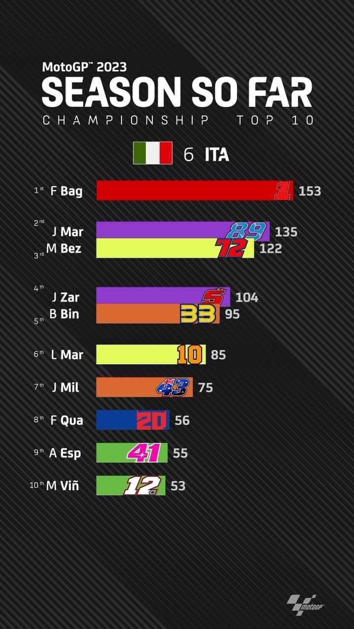 MotoGPさんのインスタグラム動画 - (MotoGPInstagram)「Eight exciting race weekends are ...