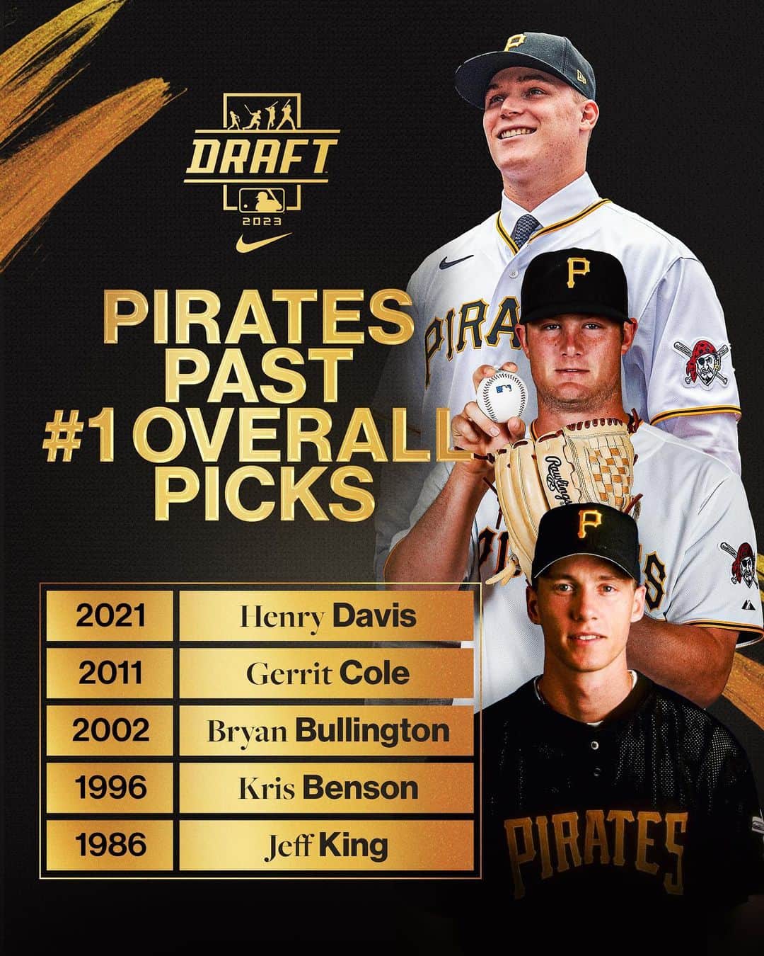 MLBさんのインスタグラム写真 - (MLBInstagram)「The @PittsburghPirates have had the No. 1 pick in the #MLBDraft five previous times. Who will join this group?   Find out Sunday. Round 1 is only six days away!」7月4日 1時06分 - mlb