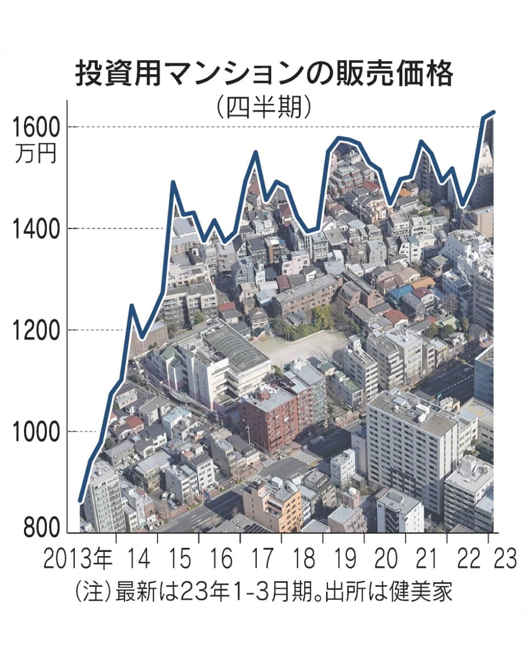 日本経済新聞社さんのインスタグラム写真 - (日本経済新聞社Instagram)「投資用不動産ローン（アパートローン）が増えています。2023年1〜3月期の国内銀行による新規貸出額は8843億円と前年同期比4%増え、四半期の金額としては5年ぶりの高水準でした。地方銀行に加え楽天銀行などネット専業銀行が拡大しています。物件の販売価格は最高値を更新し、過熱感から危うさを指摘する声もあります。⁠ ⁠ 詳細はプロフィールの linkin.bio/nikkei をタップ。⁠ 投稿一覧からコンテンツをご覧になれます。⁠ ⁠ #日経電子版 #アパートローン #投資用不動産」7月4日 8時00分 - nikkei