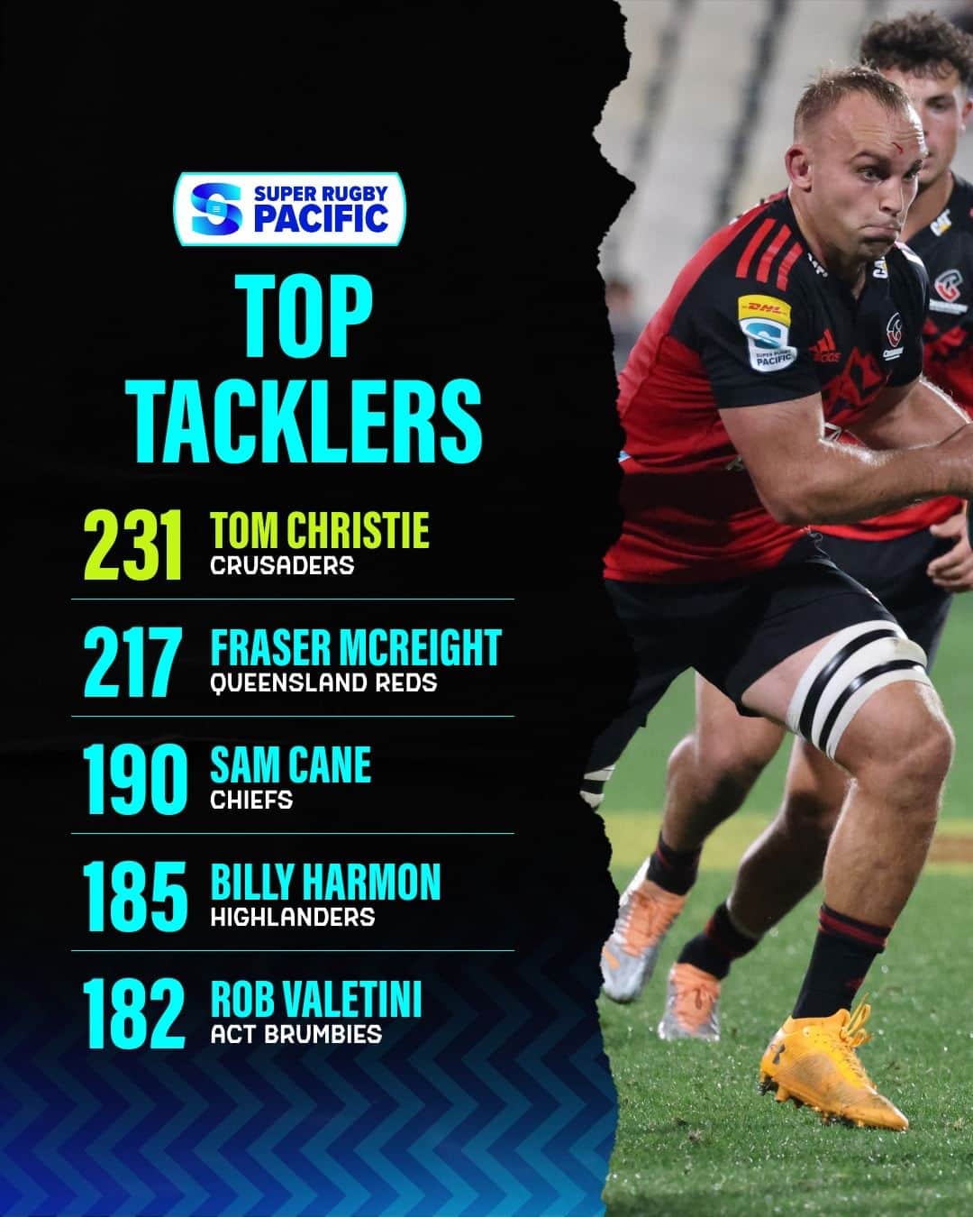 Super Rugbyのインスタグラム：「Workhorses 💪  Here are the #SuperRugbyPacific tackle leaders for season 2023.」