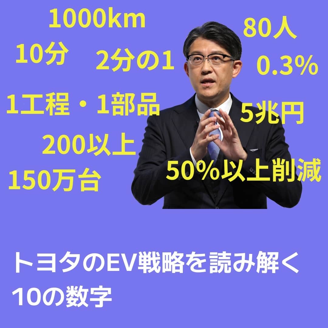 のインスタグラム：「トヨタ自動車はEV拡大に併せ、生産改革にも取り組みます。巨大な車体部品をアルミ鋳造設備によって一体成型する「ギガキャスト」を2026年までに導入するなどし、コストの大幅削減を進める方針を示しました。「全固体電池」など次世代電池の実用化でEVの性能を高めていくのと両輪です。トヨタのEV戦略を目標として掲げる10の数字から点検します。⁠ ⁠ 詳細はプロフィールの linkin.bio/nikkei をタップ。⁠ 投稿一覧からコンテンツをご覧になれます。⁠ ⁠ #日経電子版⁠#トヨタ#EV#電気自動車」