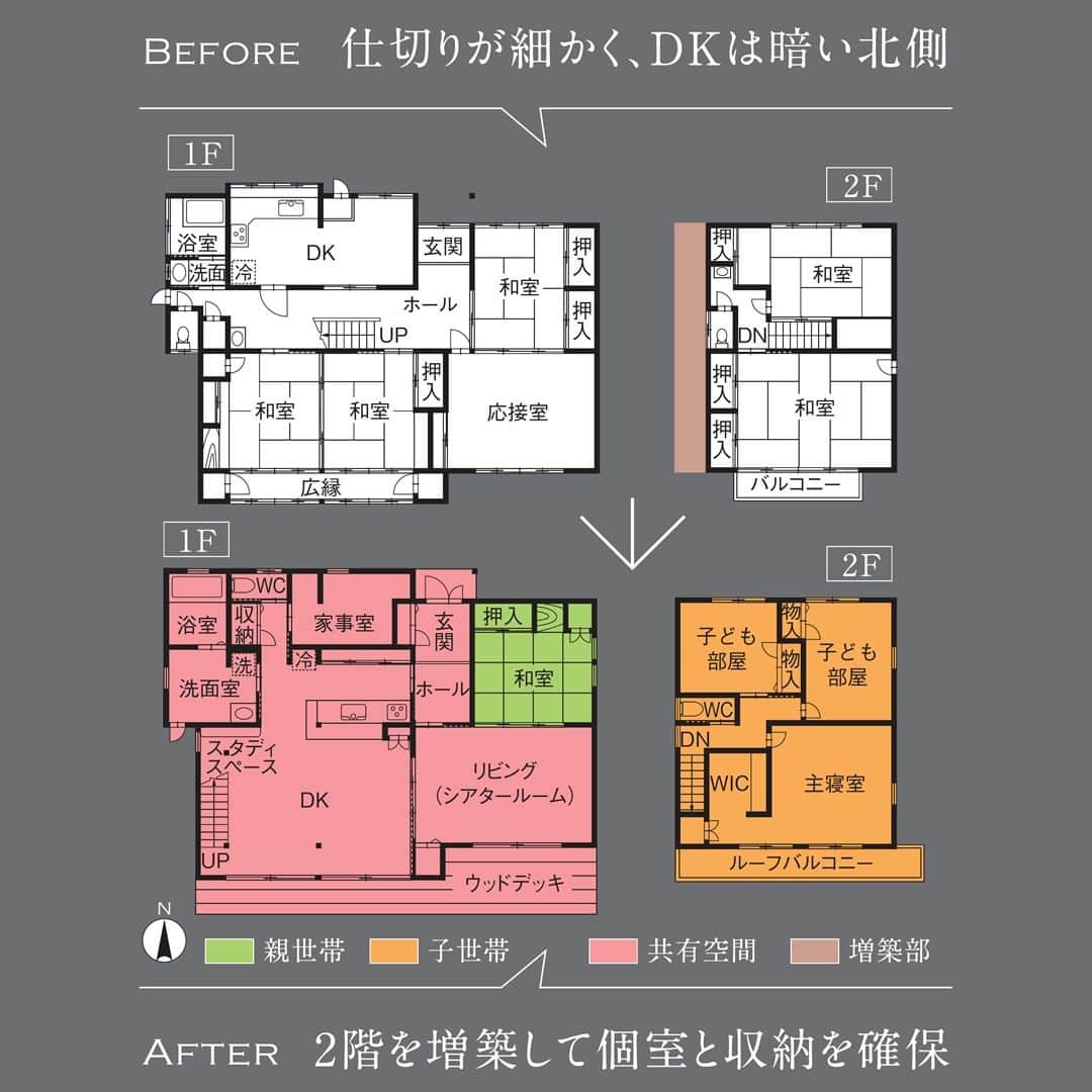 住友不動産のリフォームさんのインスタグラム写真 - (住友不動産のリフォームInstagram)「【築32年　完全同居タイプ二世帯住宅】 子育てと家事が楽な家 シアタールームも大満足  住友不動産のまるごとリフォーム#新築そっくりさん で、それぞれのお悩み・お望みに合った二世帯住宅にリノベーションした実例をご紹介します。  老朽化が進み、生活に不便な間取りも悩みだったお住まい。 建て替えも検討しましたが、お父様の「立派な柱と梁を活かしたい」という想いもあり、まるごと再生を決意しました。 北側にあって狭くて暗かったDKは、二間続きの和室と広縁、廊下を取り込み、オープンな階段を採用して、開放的で明るいLDKに。さらに、約13畳のリビングは、140インチのスクリーンを設置、シアタールームとしても大活躍しています。隣の和室は親世帯の空間ですが引戸を開ければリビングと一体で使えます。間接照明やアクセントクロスでギャラリーのように演出した玄関も見事です。   [公式HP] @sumifu.reformのプロフィール欄リンクからご覧ください    #住友不動産 #住友不動産のリフォーム #新築そっくりさん #すみふ #まるごとリフォーム #間取り変更 #リノベーション #リフォーム #リノベ #戸建てリノベーション #戸建リノベーション #戸建てリフォーム #戸建リフォーム #リフォームしたい #フルリフォーム #フルリノベーション #リノベーションデザイン #リフォームビフォーアフター #リフォーム実例 #リフォーム事例 #リノベーション実例 #リノベーション事例  #二世帯リノベーション #二世帯リフォーム  #二世帯住宅 #耐震補強 #耐震リフォーム #完全同居 #完全同居型二世帯 #築32年」7月4日 19時33分 - sumifu.reform