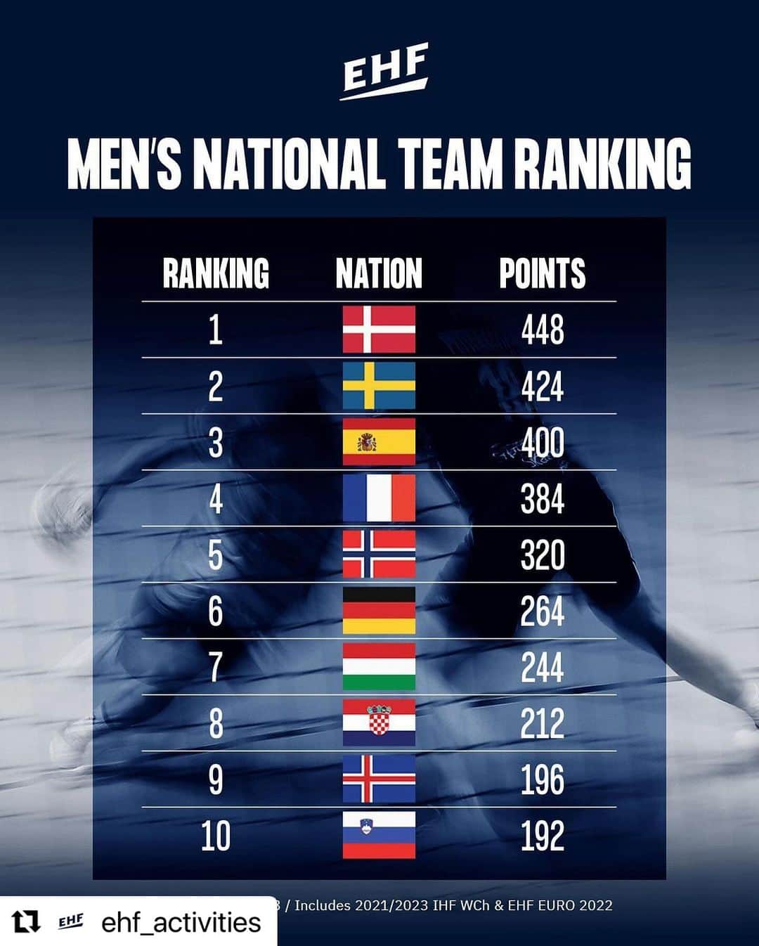 のインスタグラム：「ハンドボール　男子　世界ランキング 1位　デンマーク 2位　スウェーデン 3位　スペイン」