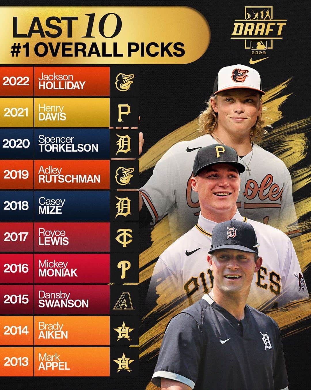 MLBさんのインスタグラム写真 - (MLBInstagram)「With the #MLBDraft starting in five days, take a look back at the 10 most recent No. 1 picks.  Who will join this list on Sunday?」7月5日 4時57分 - mlb